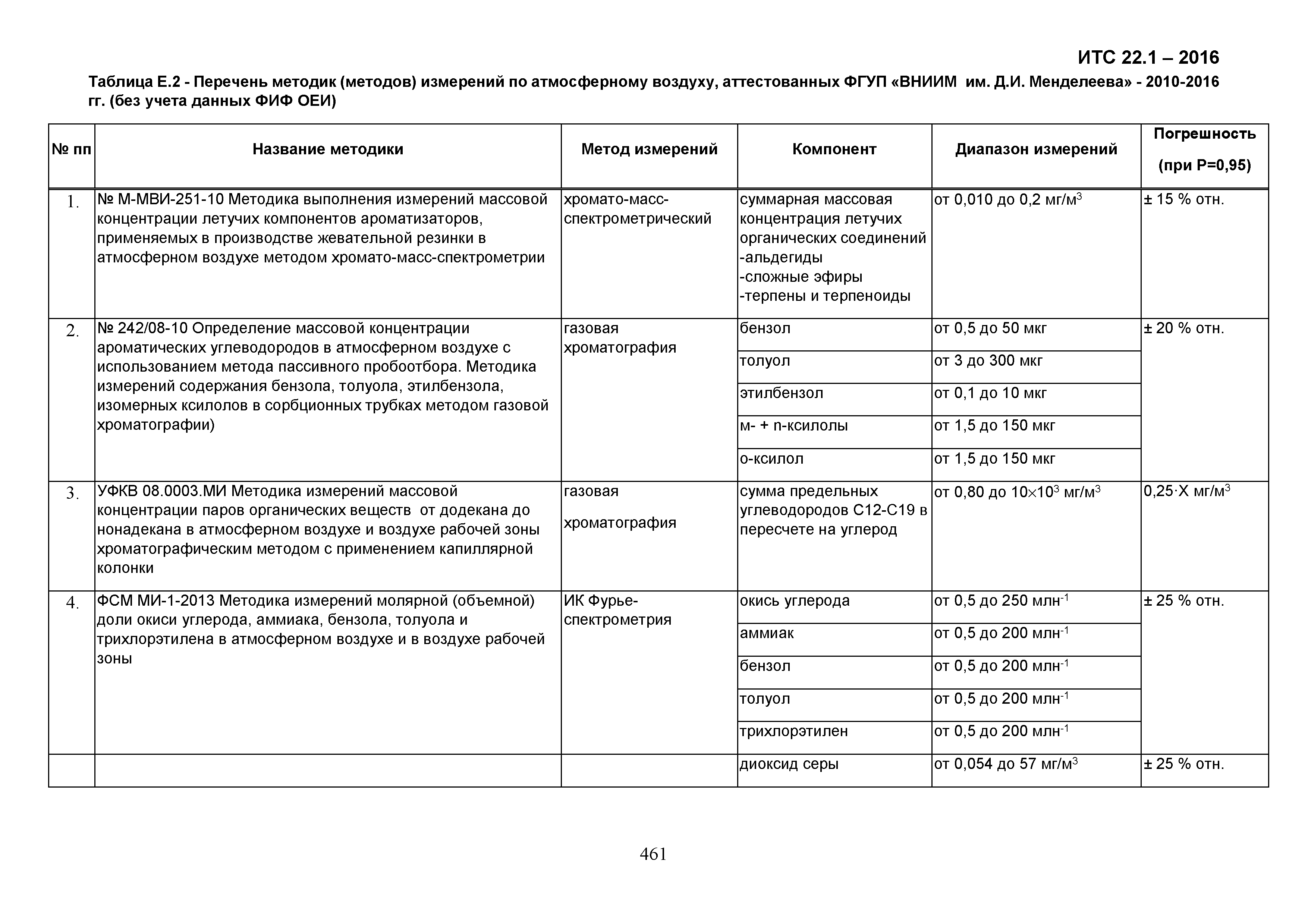 ИТС 22.1-2016