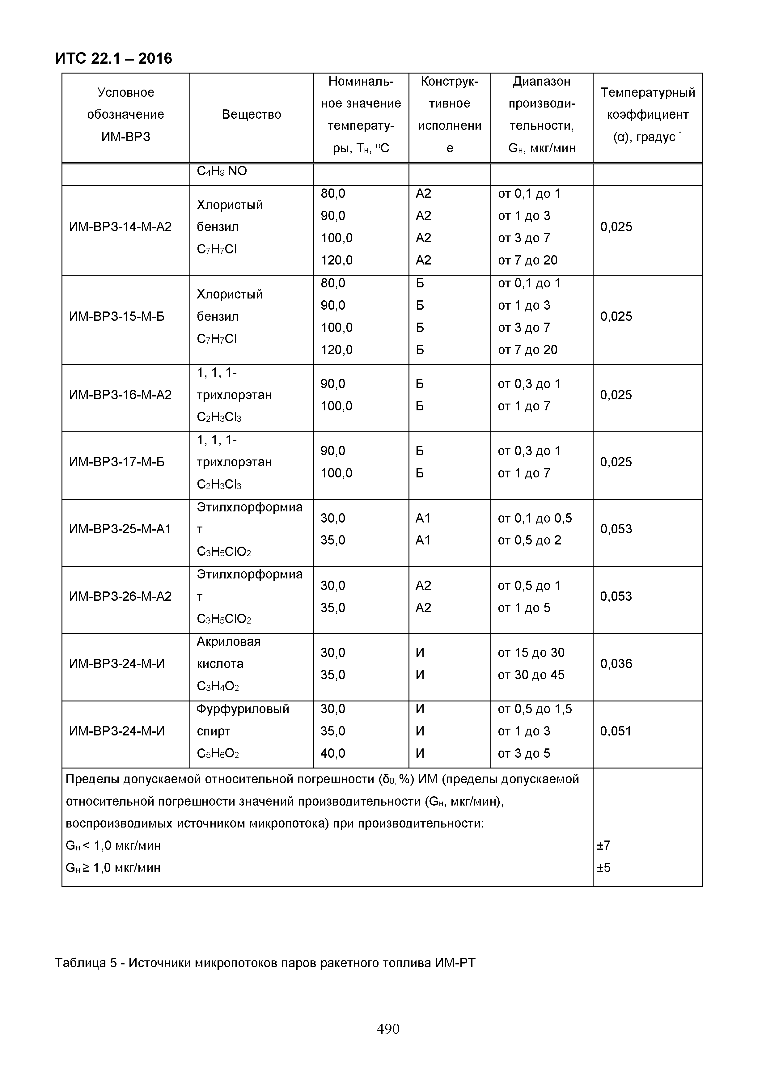 ИТС 22.1-2016