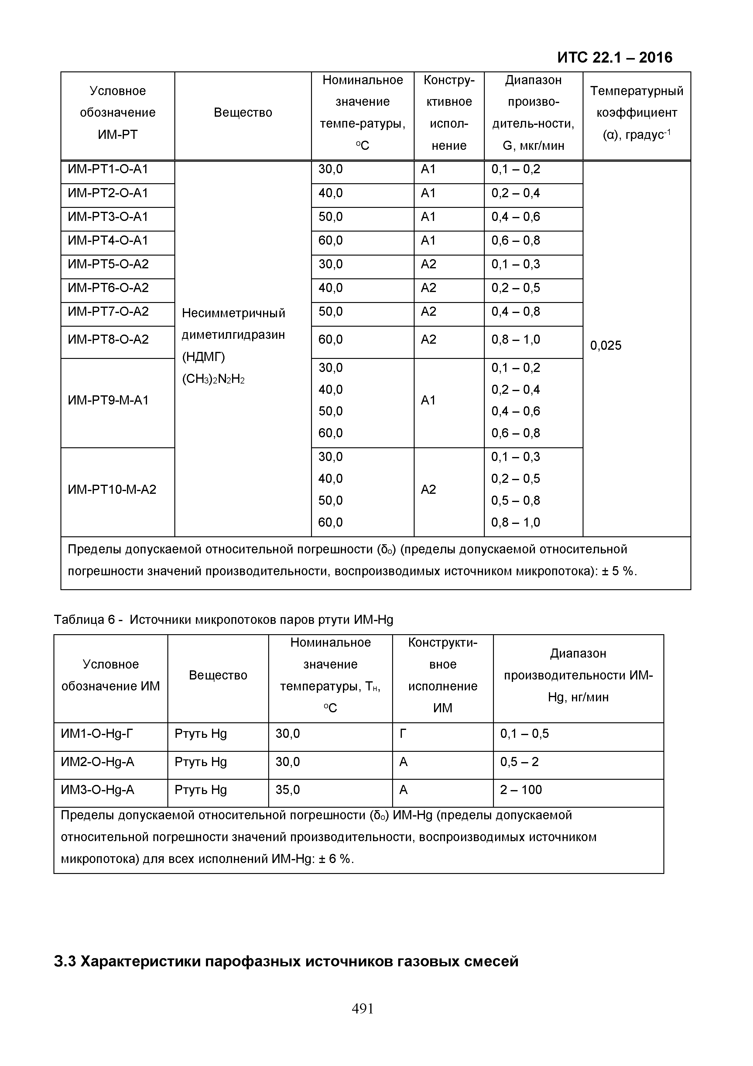 ИТС 22.1-2016