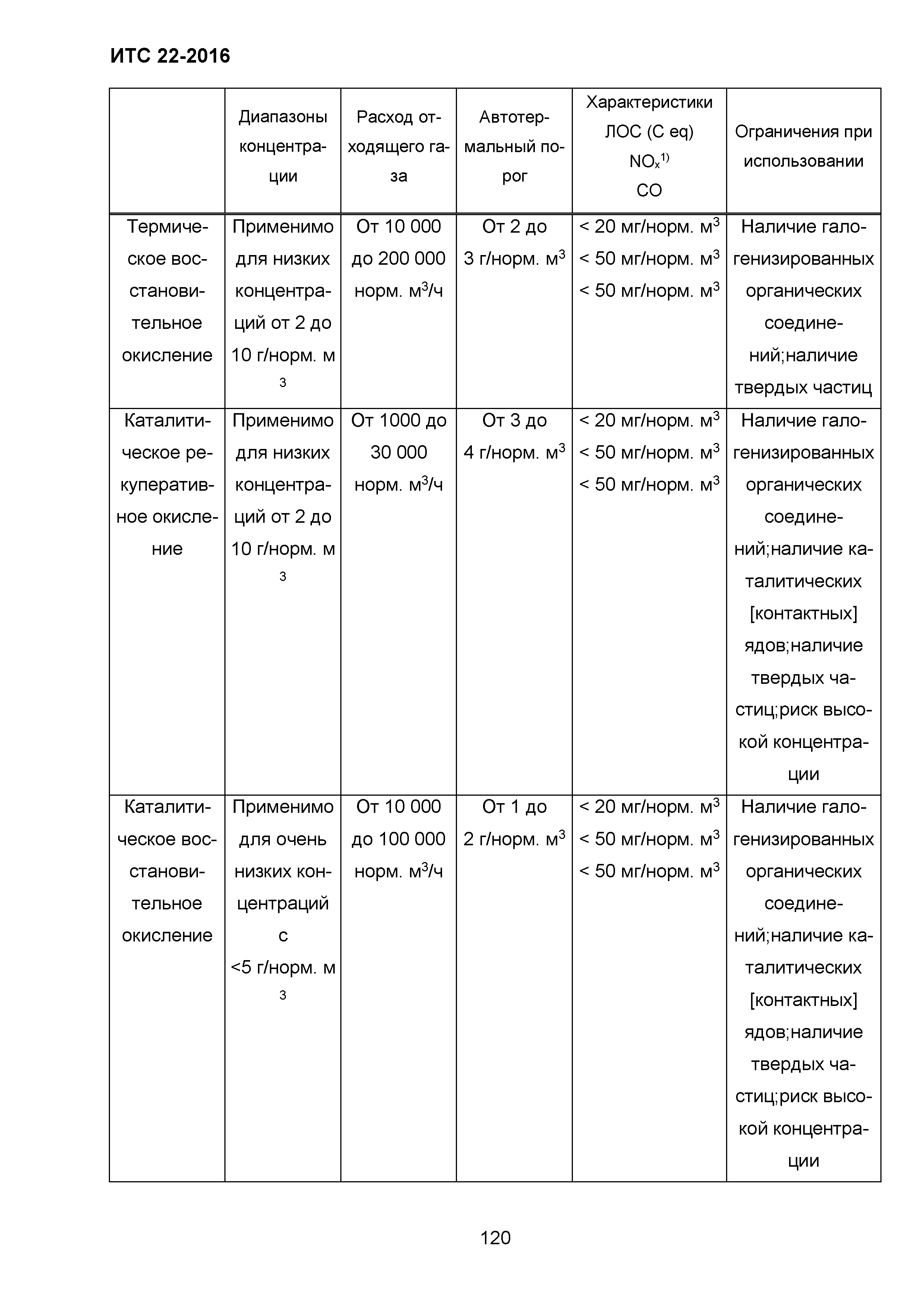 ИТС 22-2016