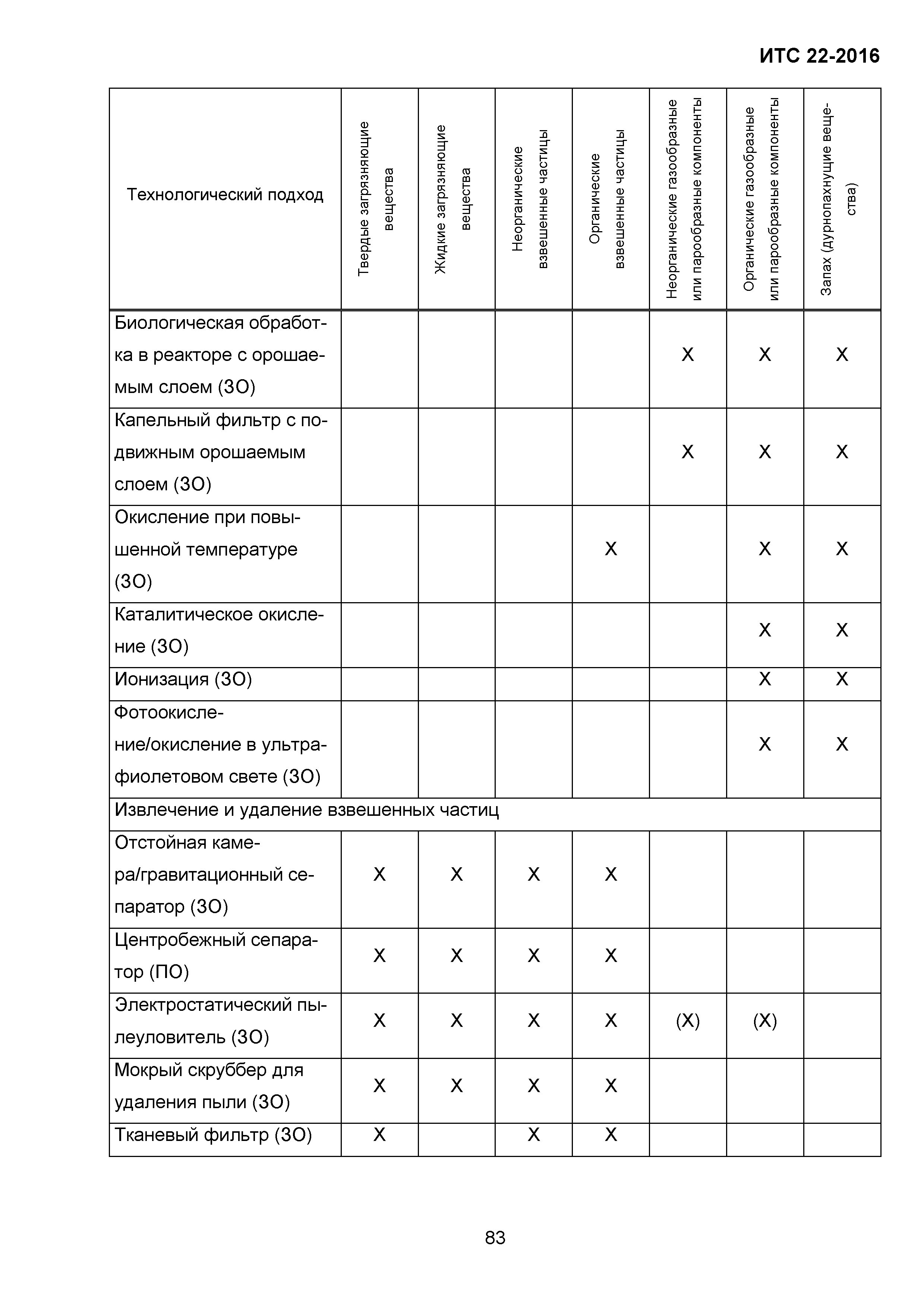 ИТС 22-2016