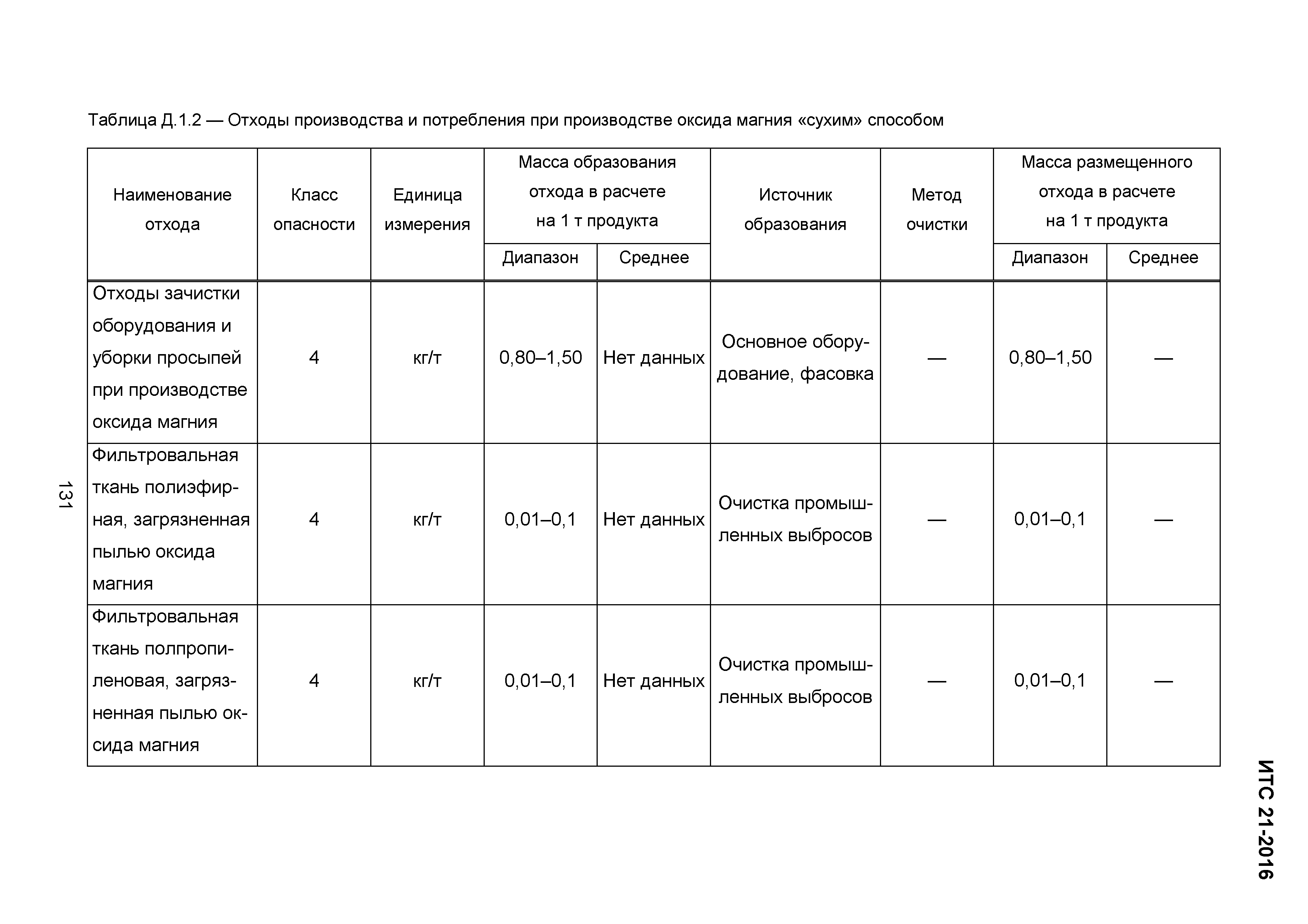 ИТС 21-2016