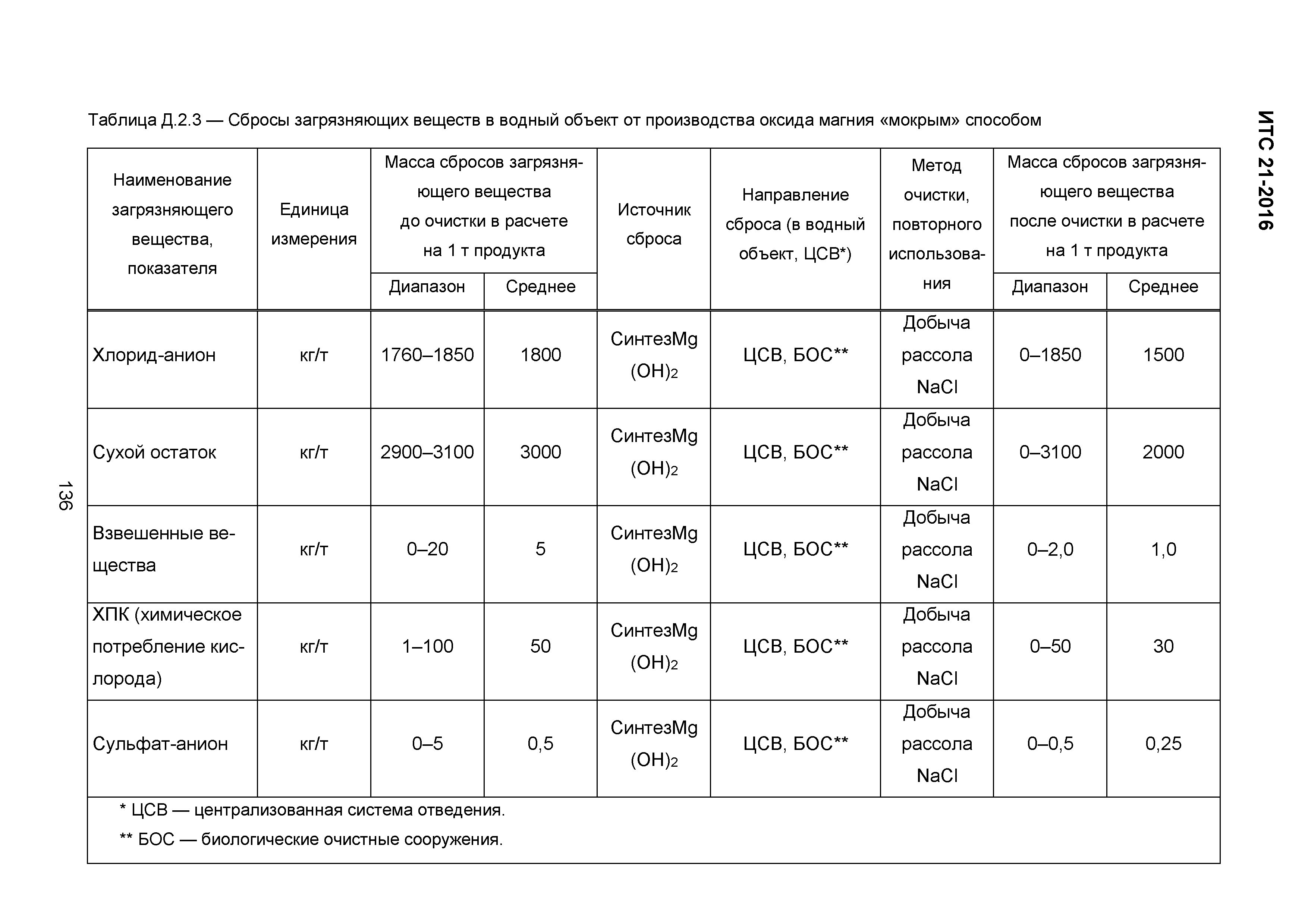 ИТС 21-2016