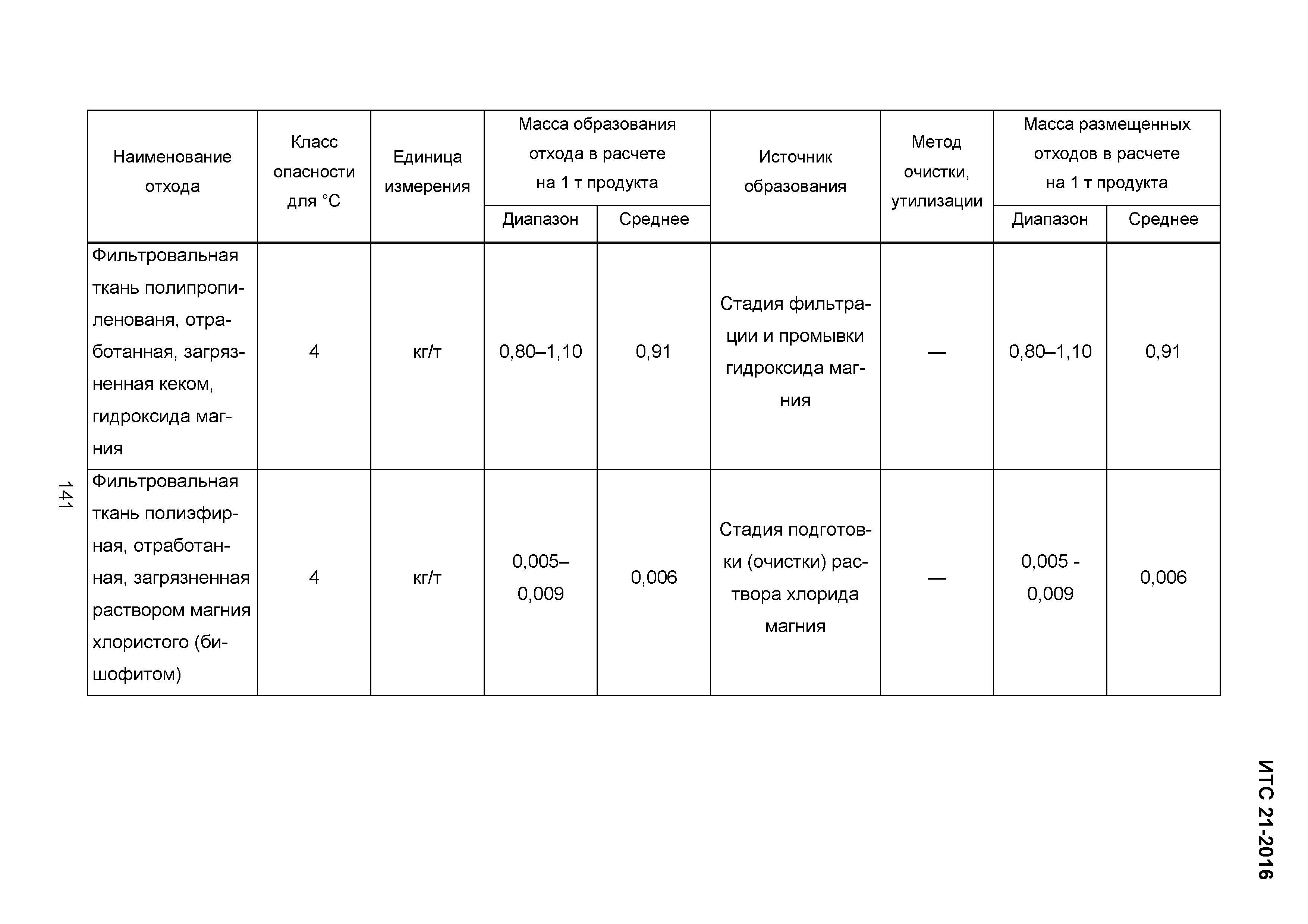 ИТС 21-2016