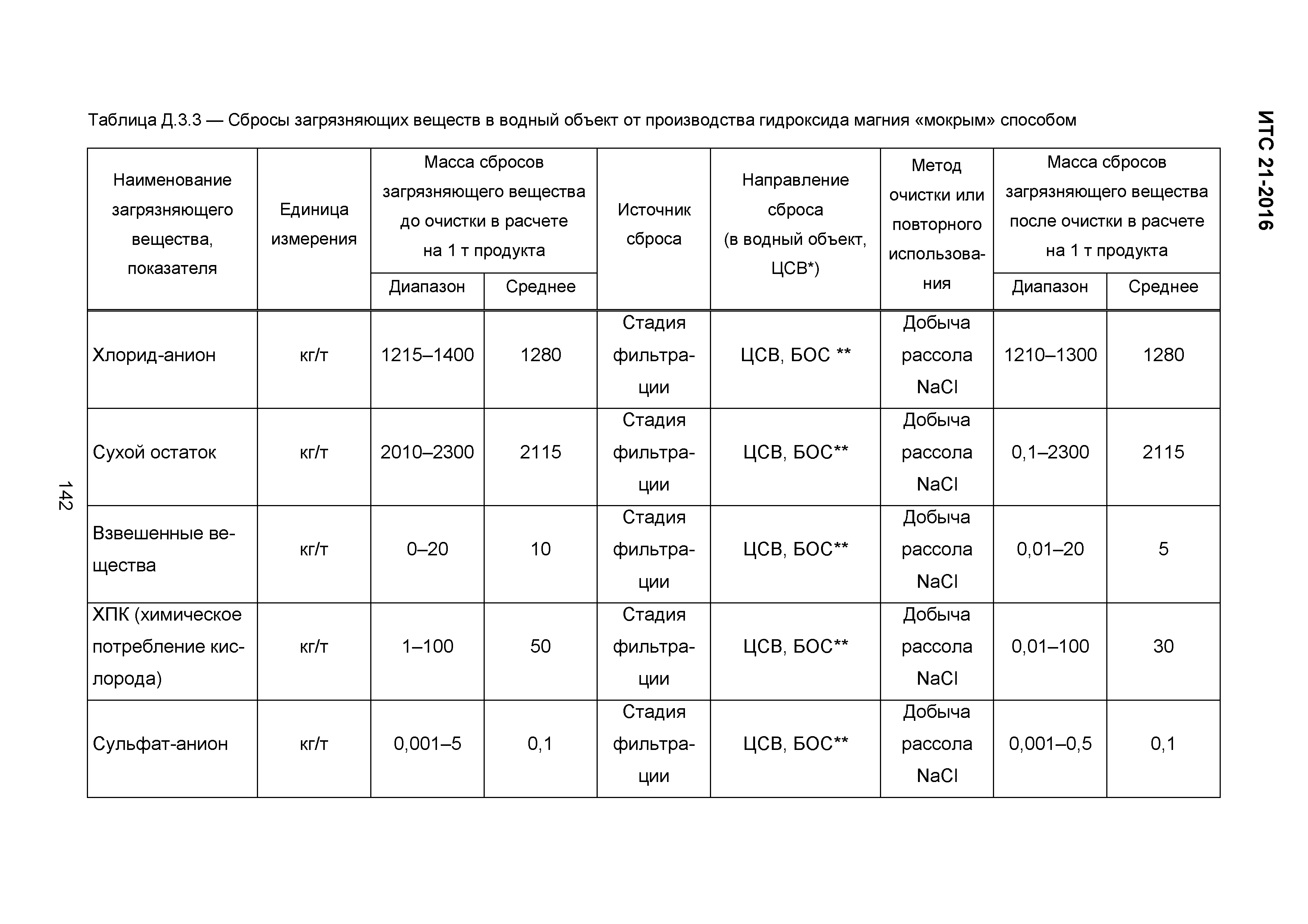 ИТС 21-2016