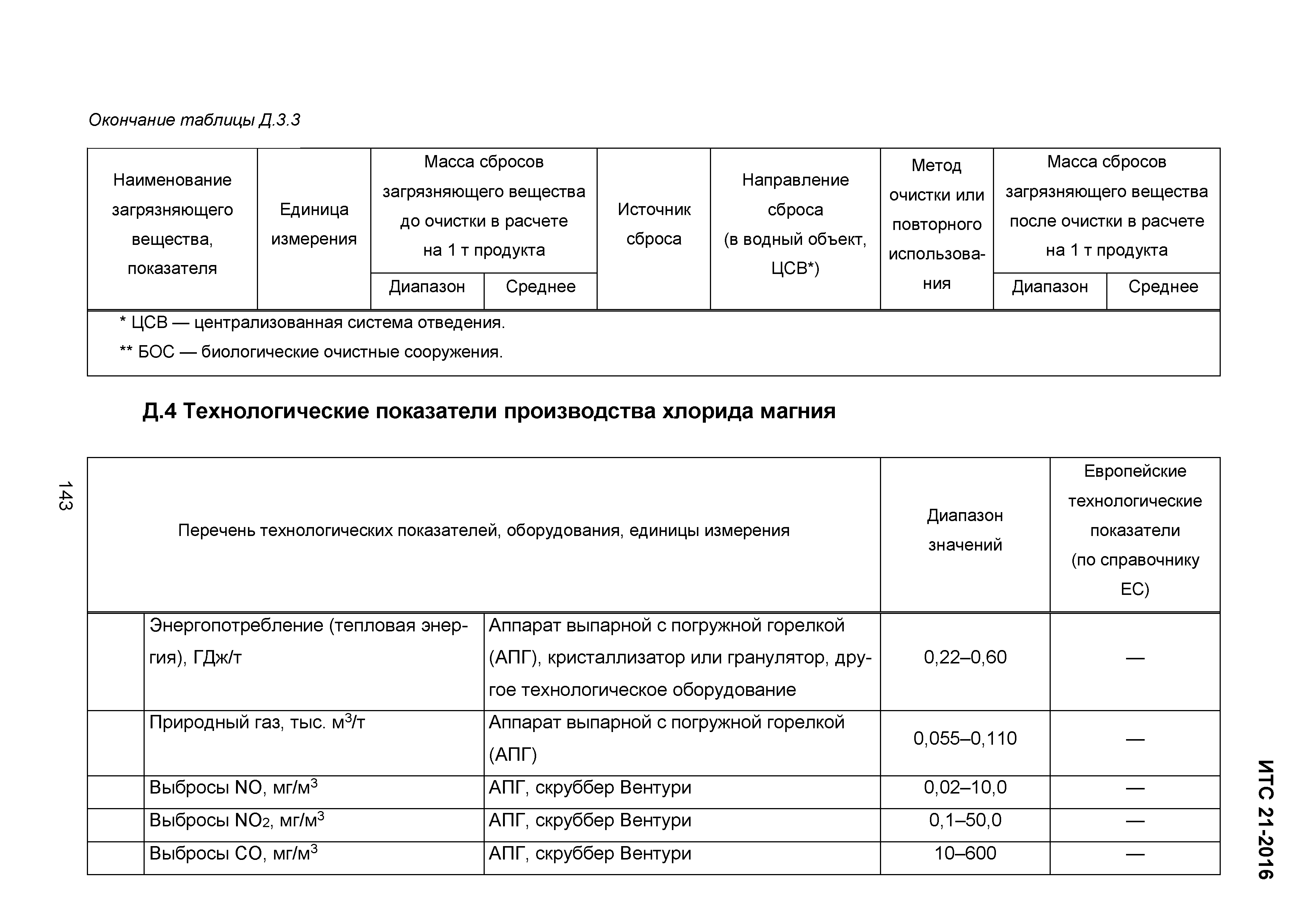 ИТС 21-2016