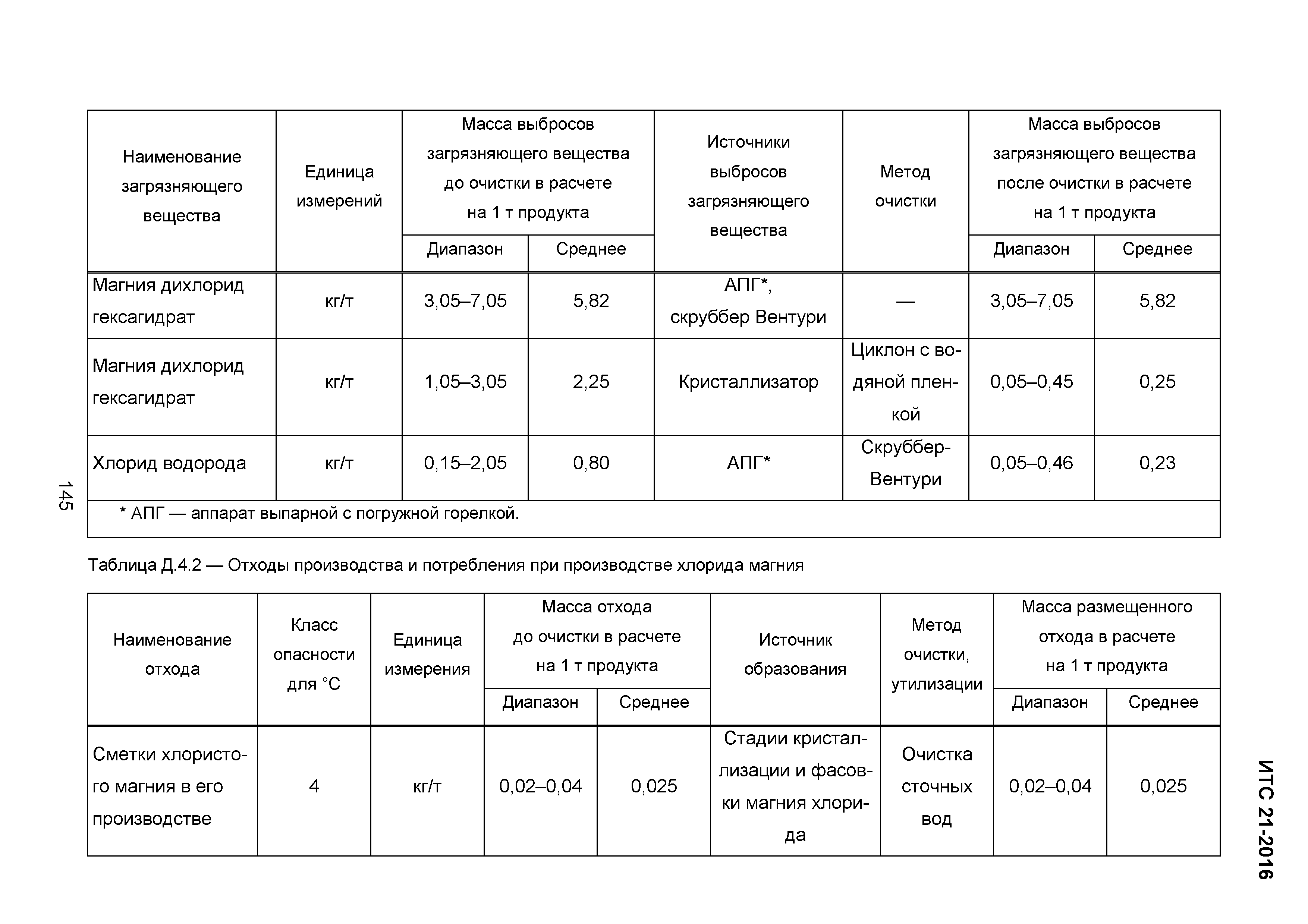 ИТС 21-2016