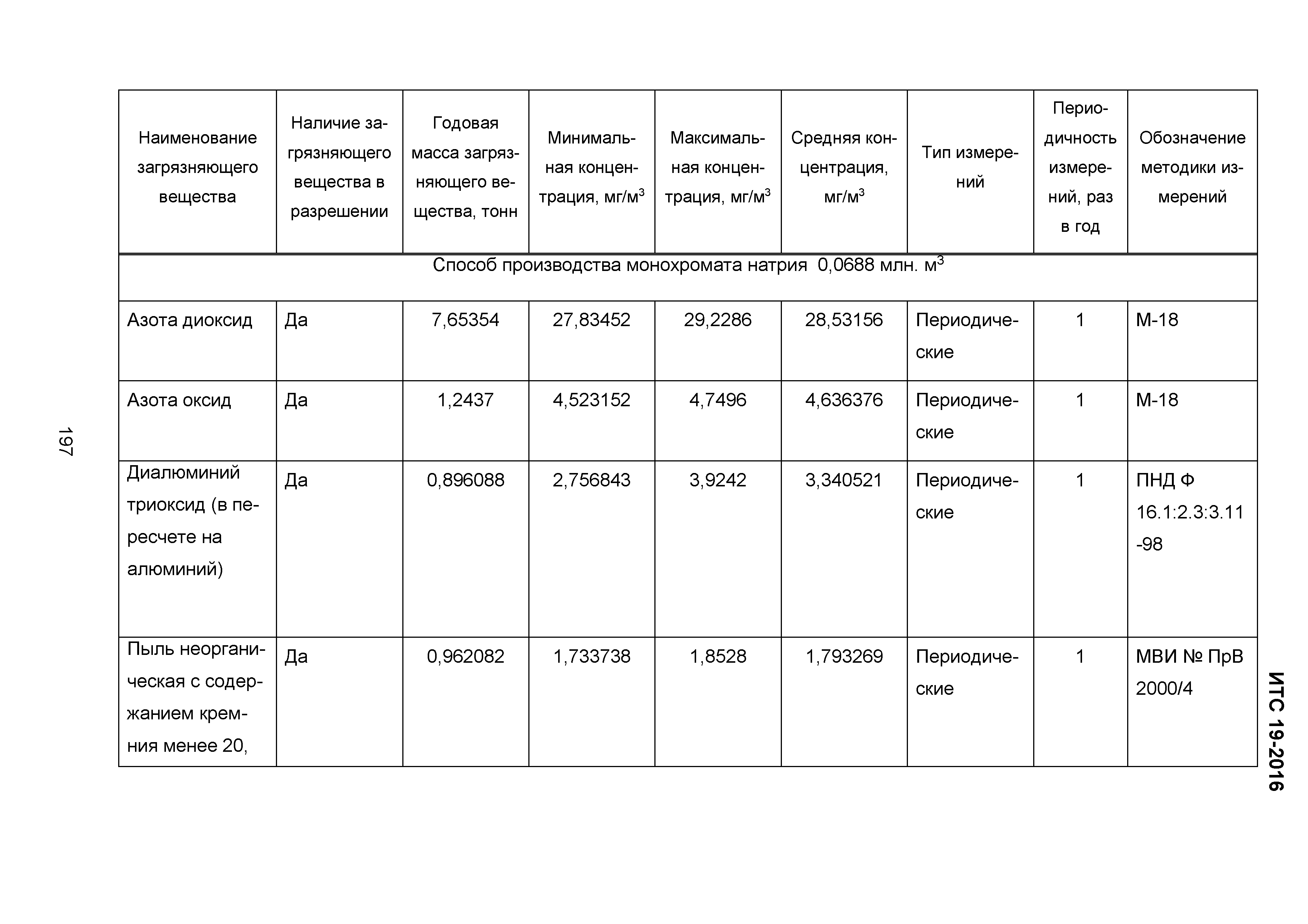 ИТС 19-2016