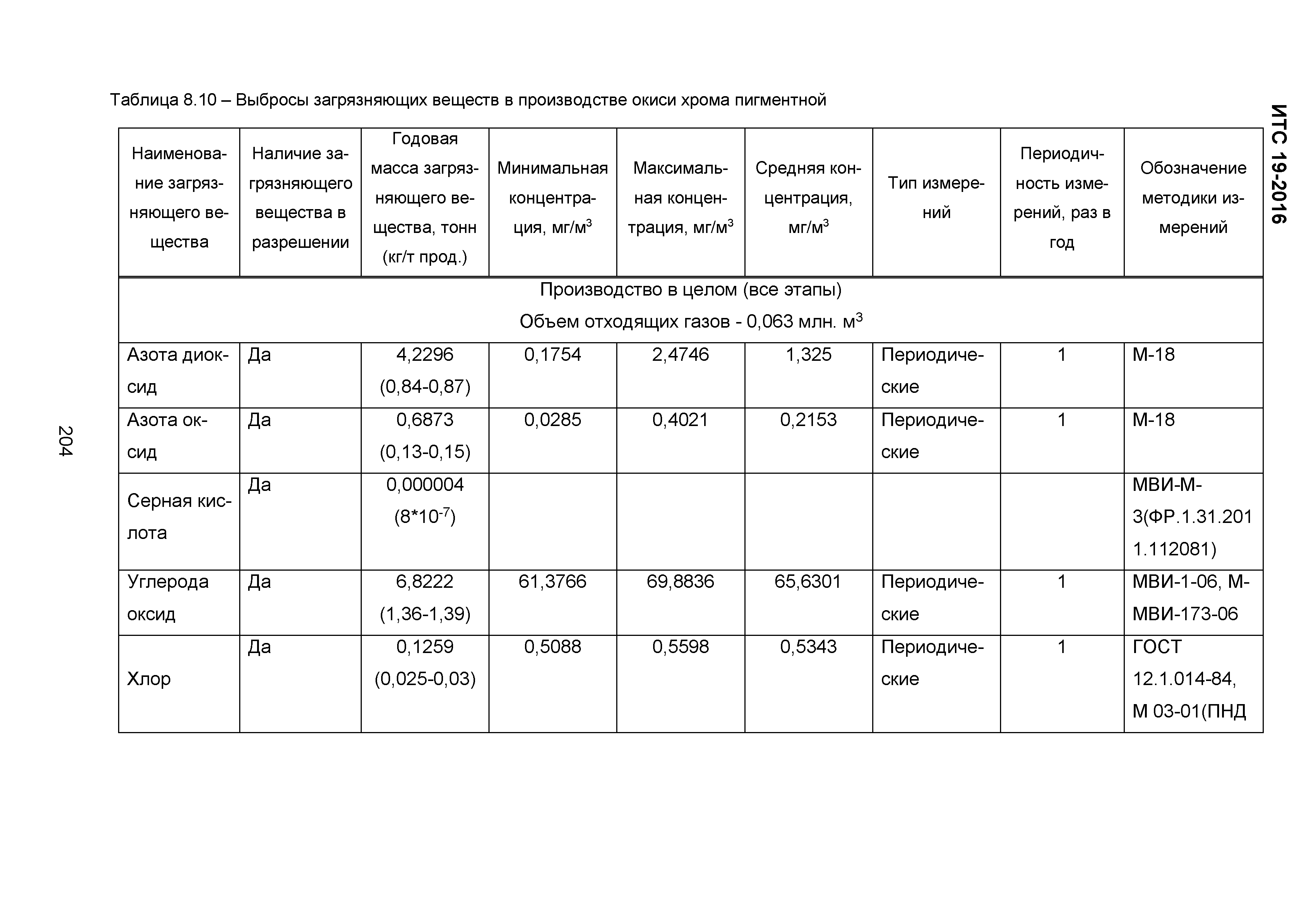 ИТС 19-2016