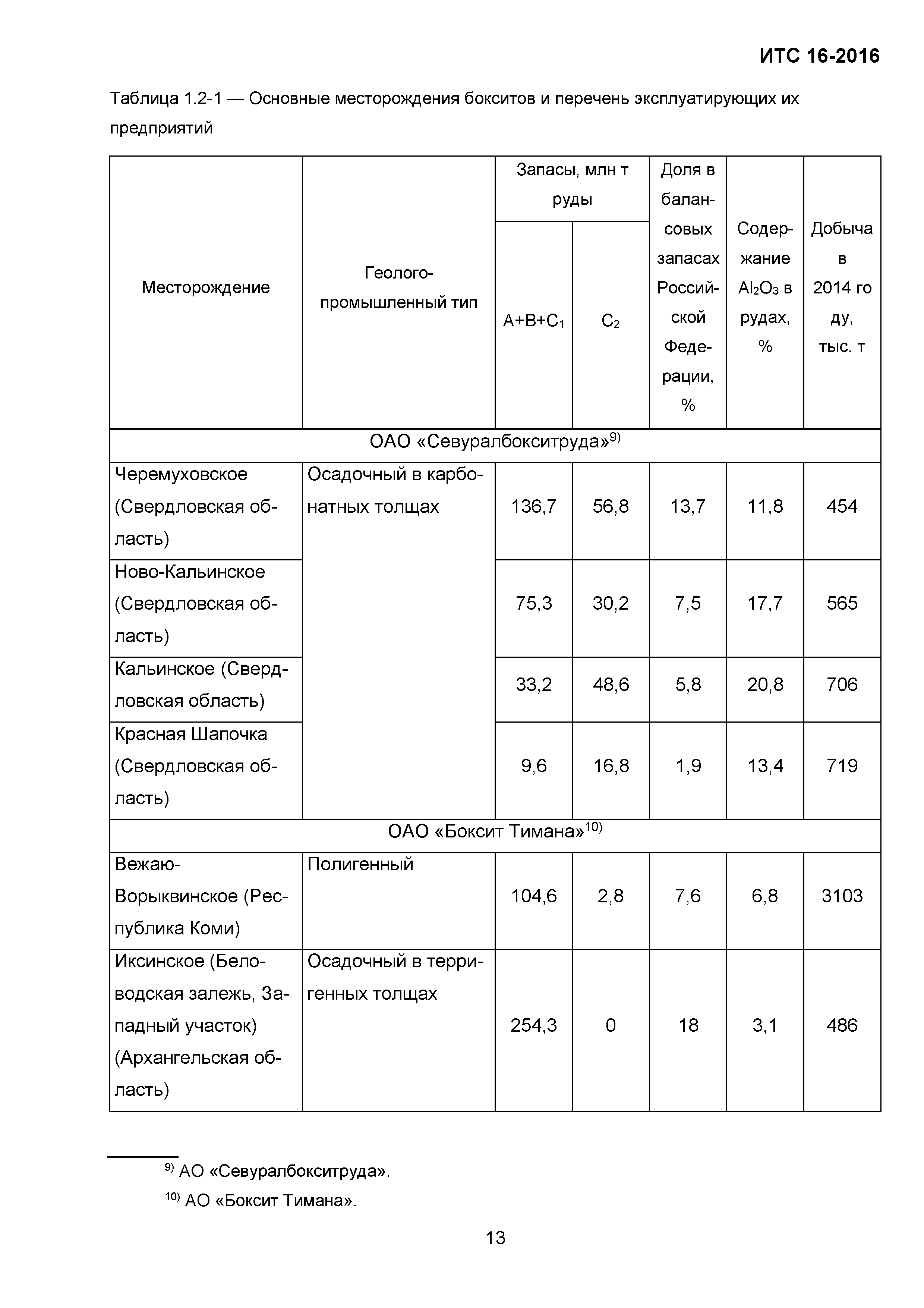 ИТС 16-2016