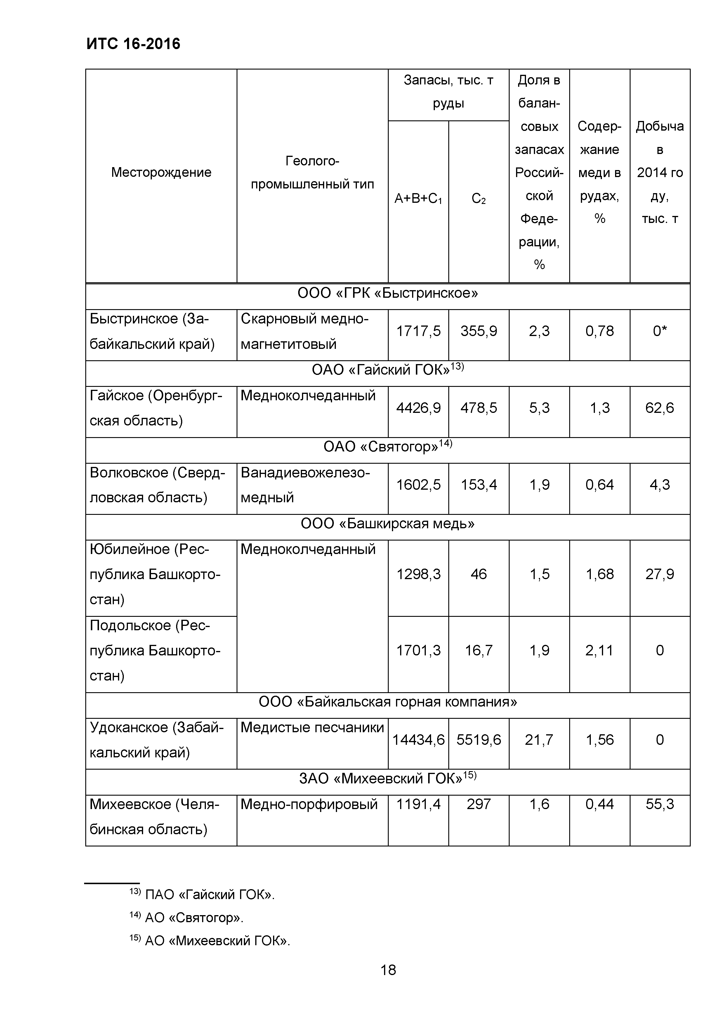 ИТС 16-2016