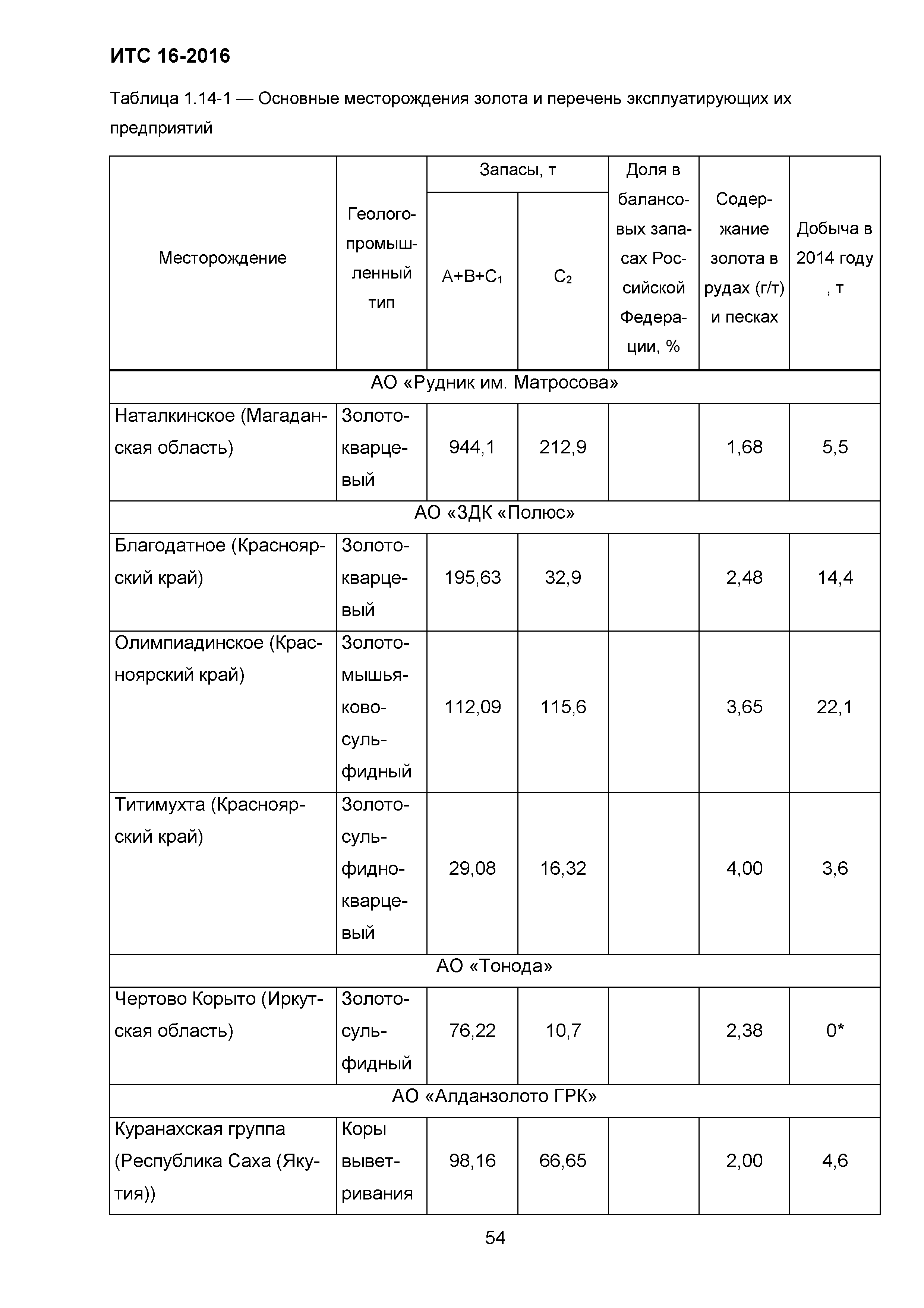 ИТС 16-2016