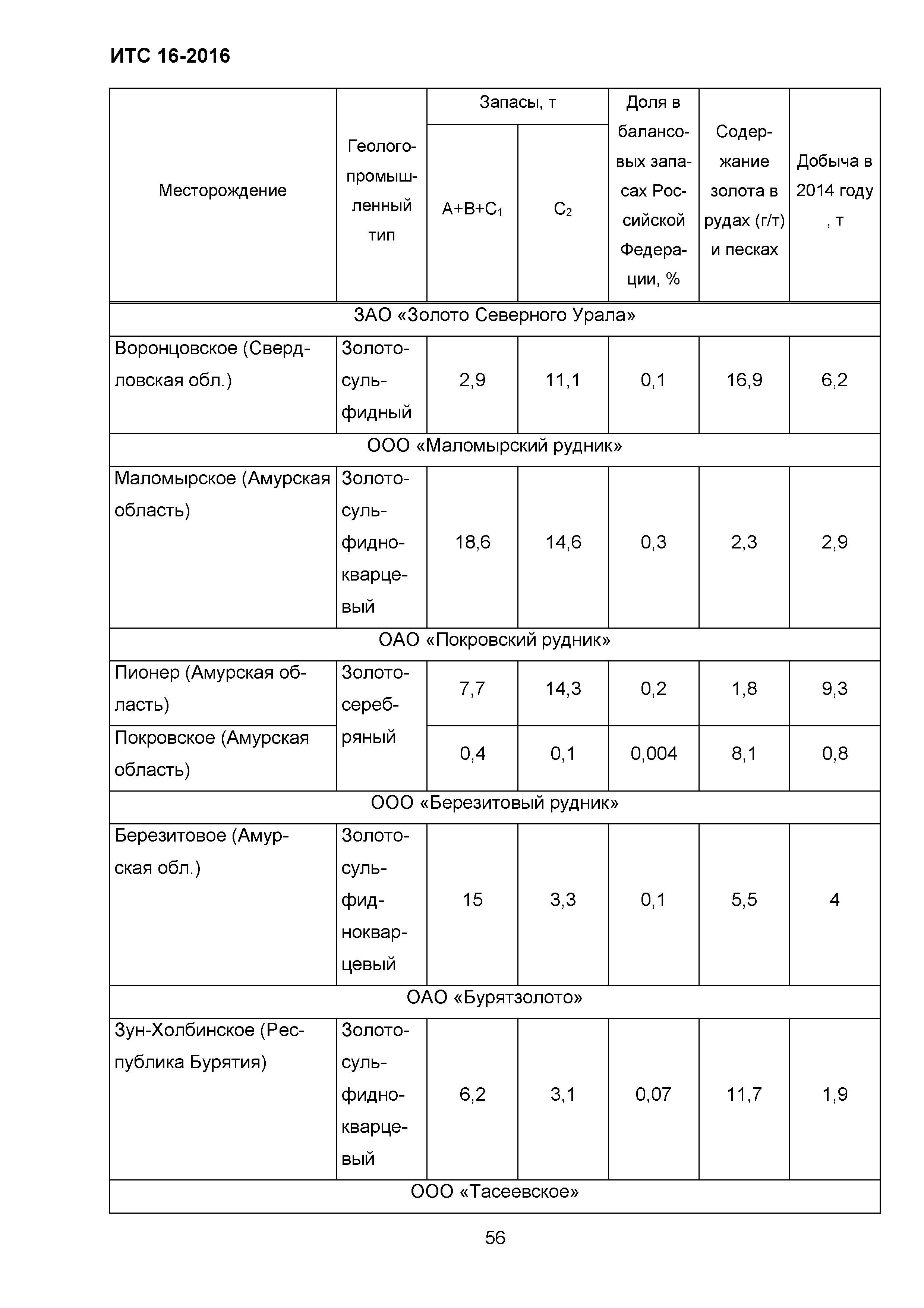 ИТС 16-2016