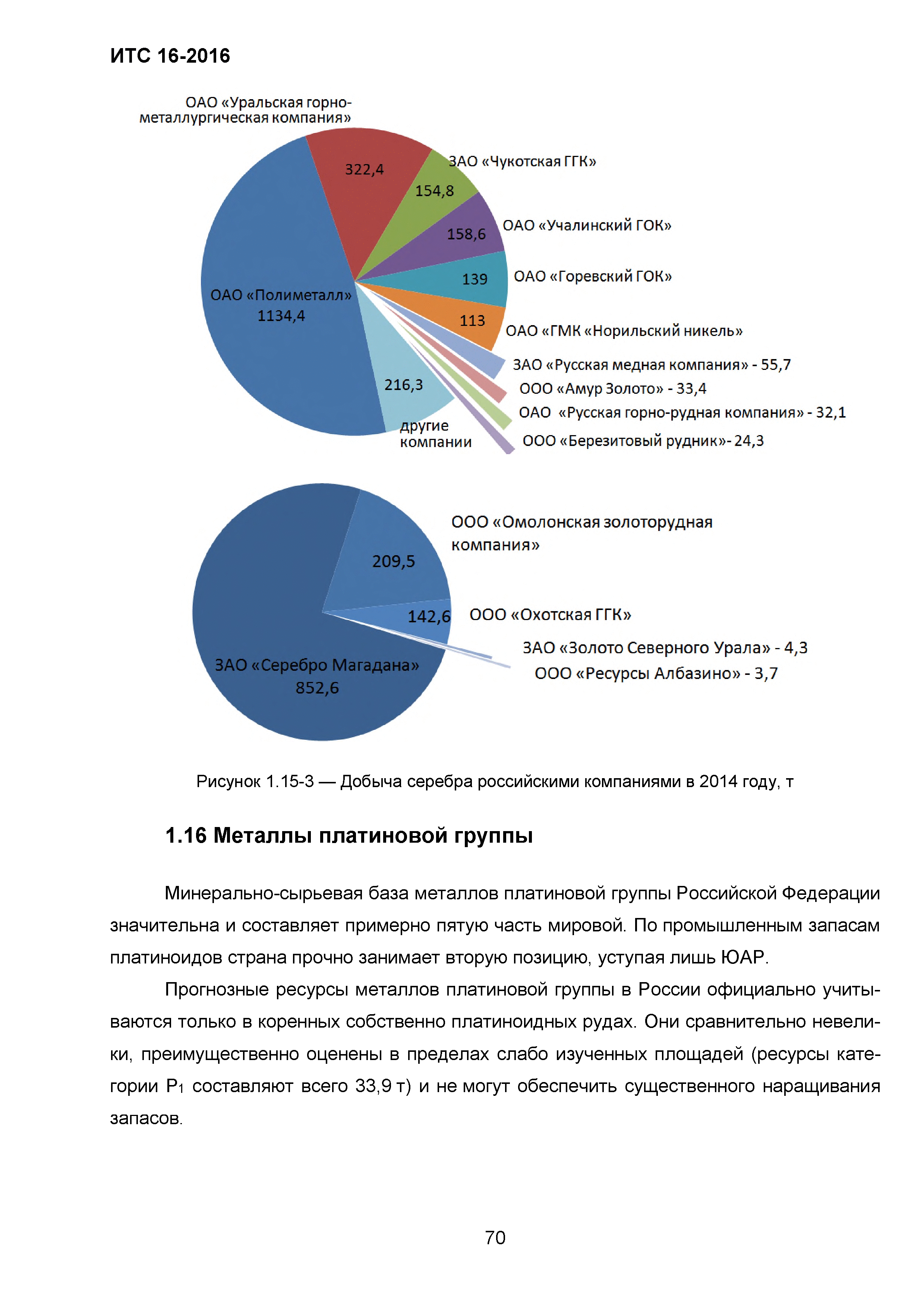 ИТС 16-2016