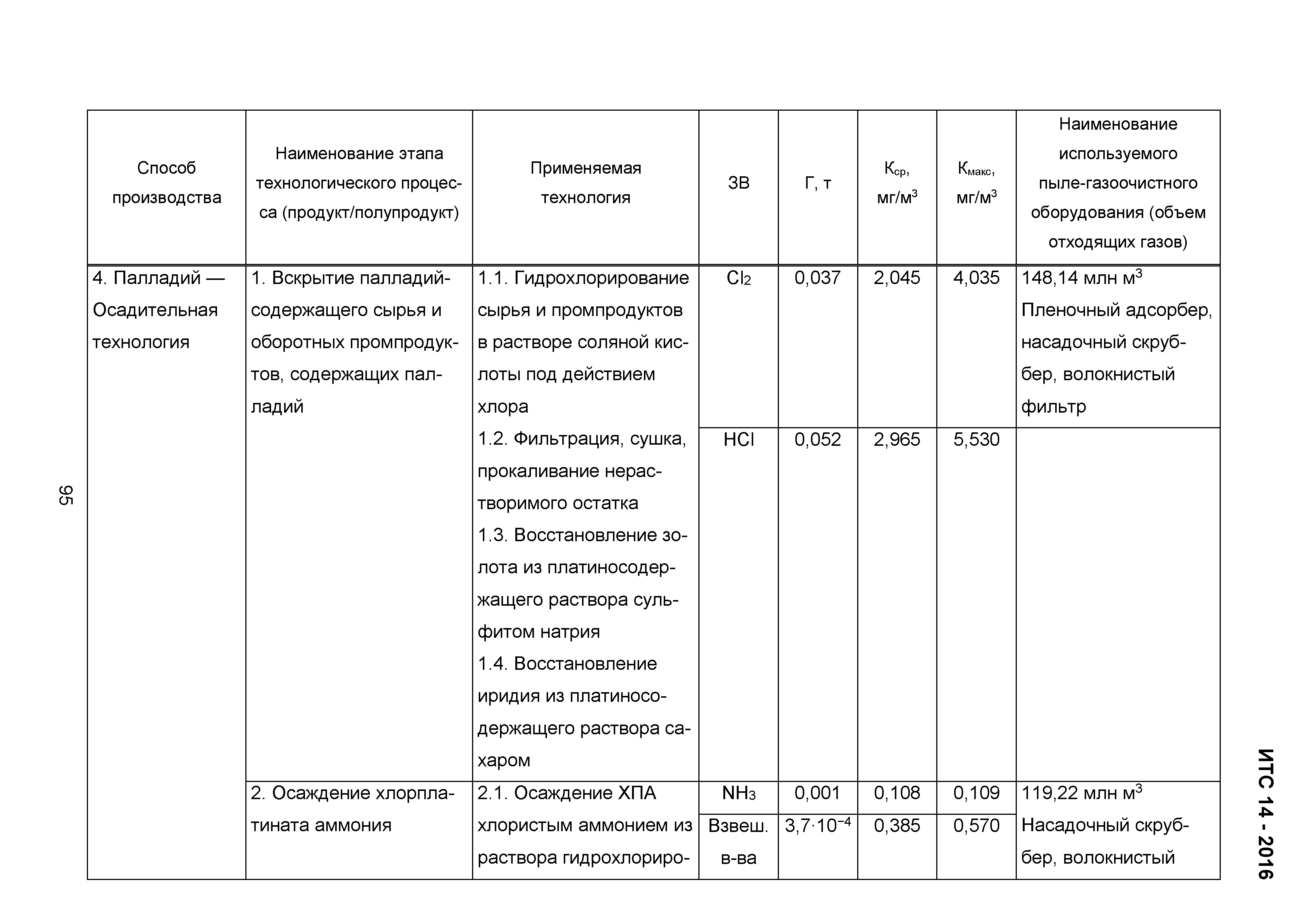 ИТС 14-2016