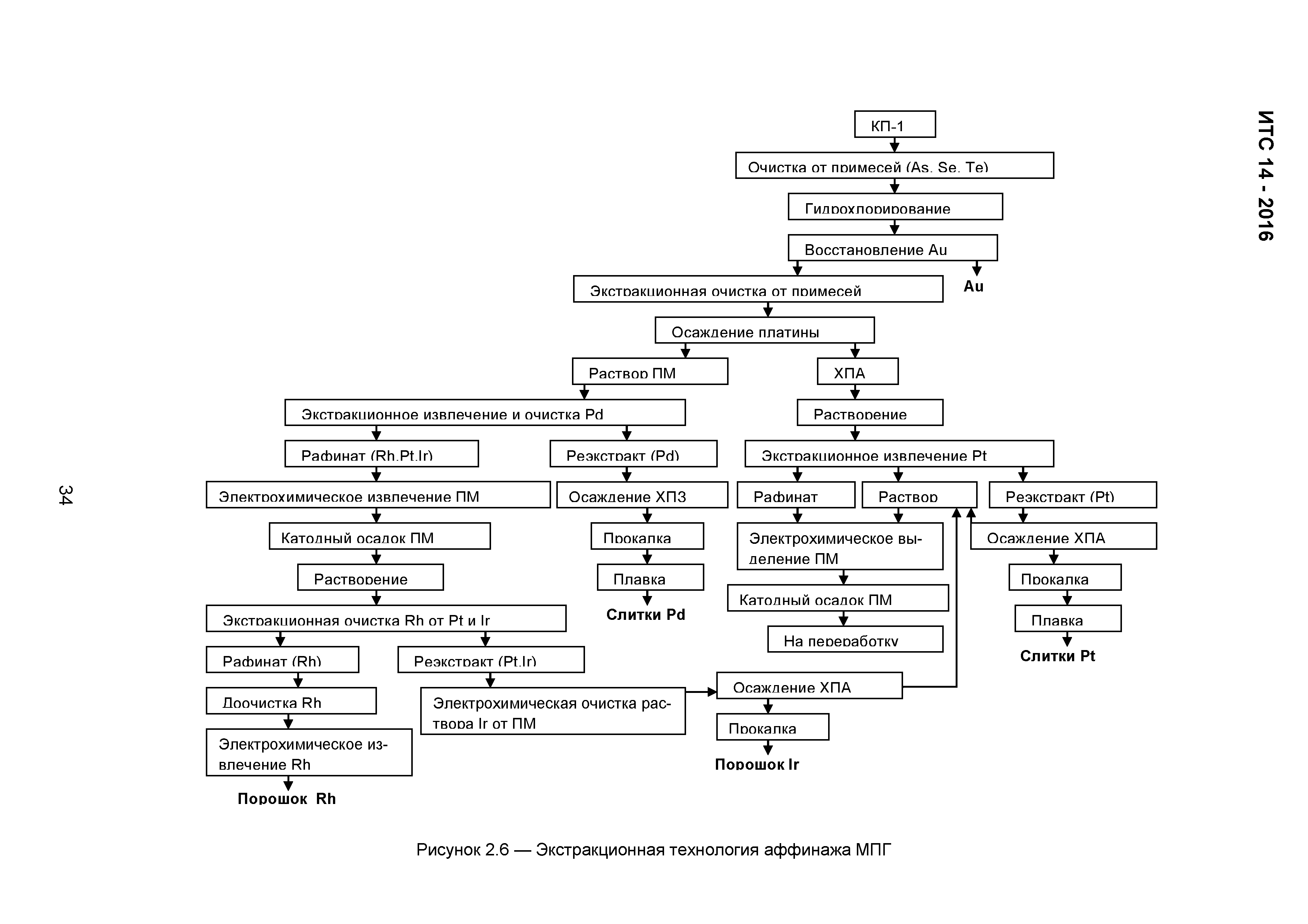 ИТС 14-2016