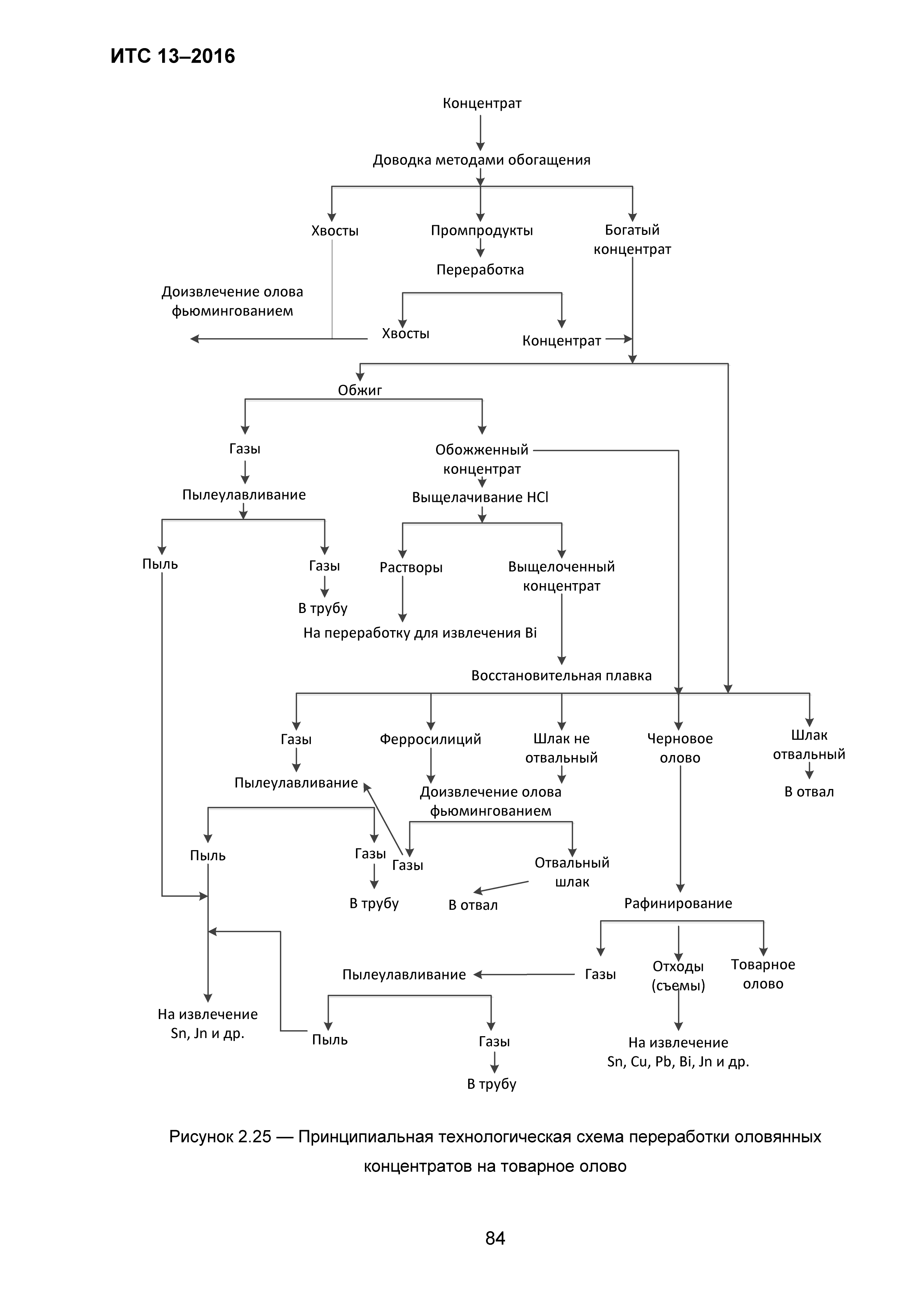 ИТС 13-2016