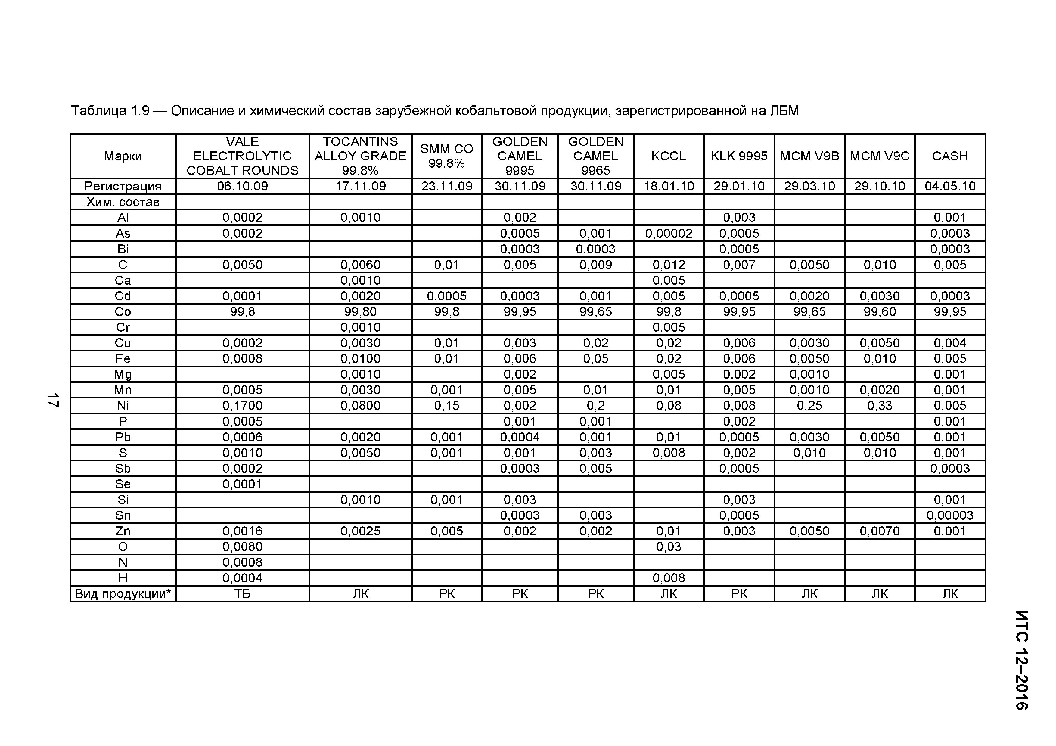 ИТС 12-2016