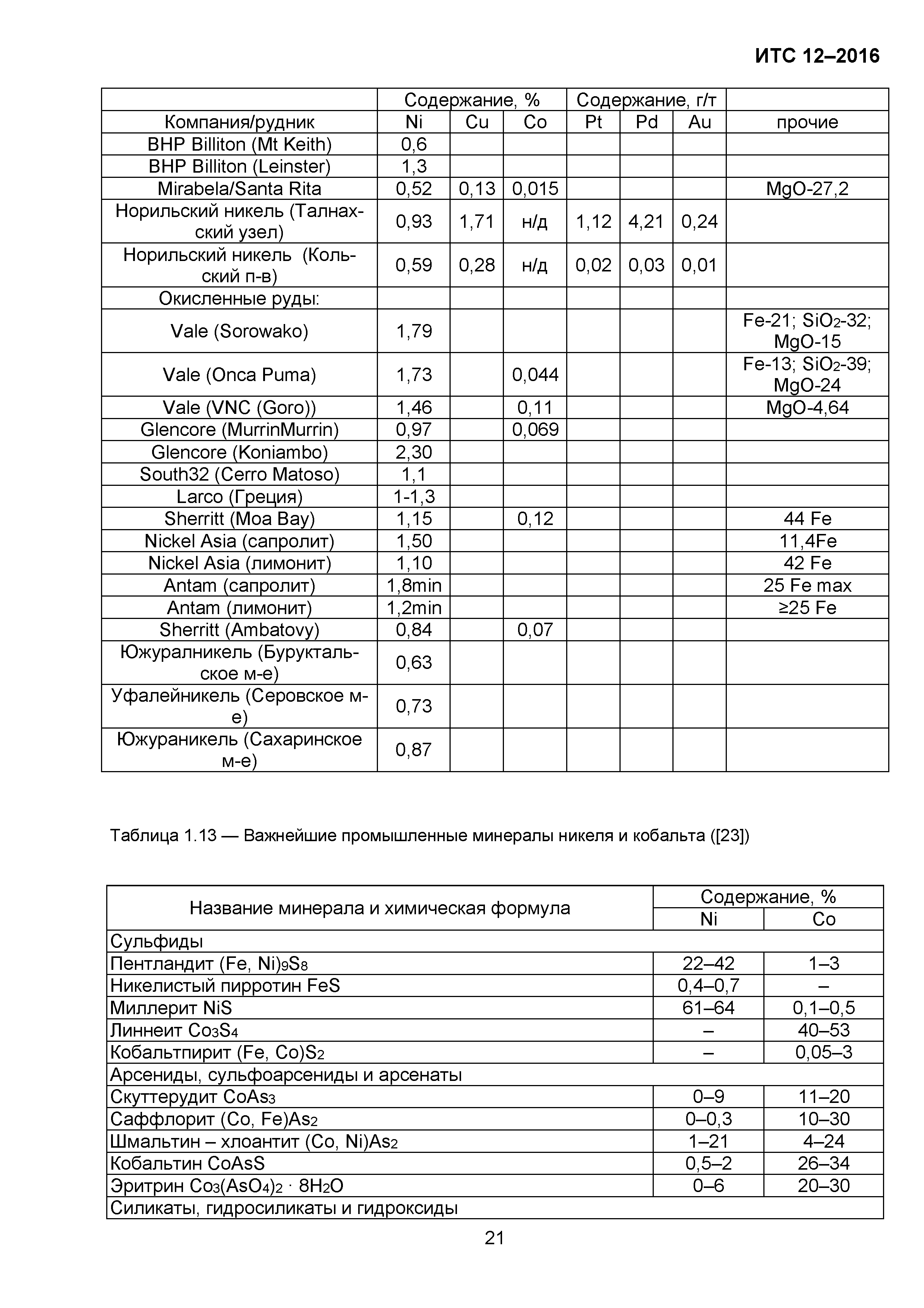 ИТС 12-2016