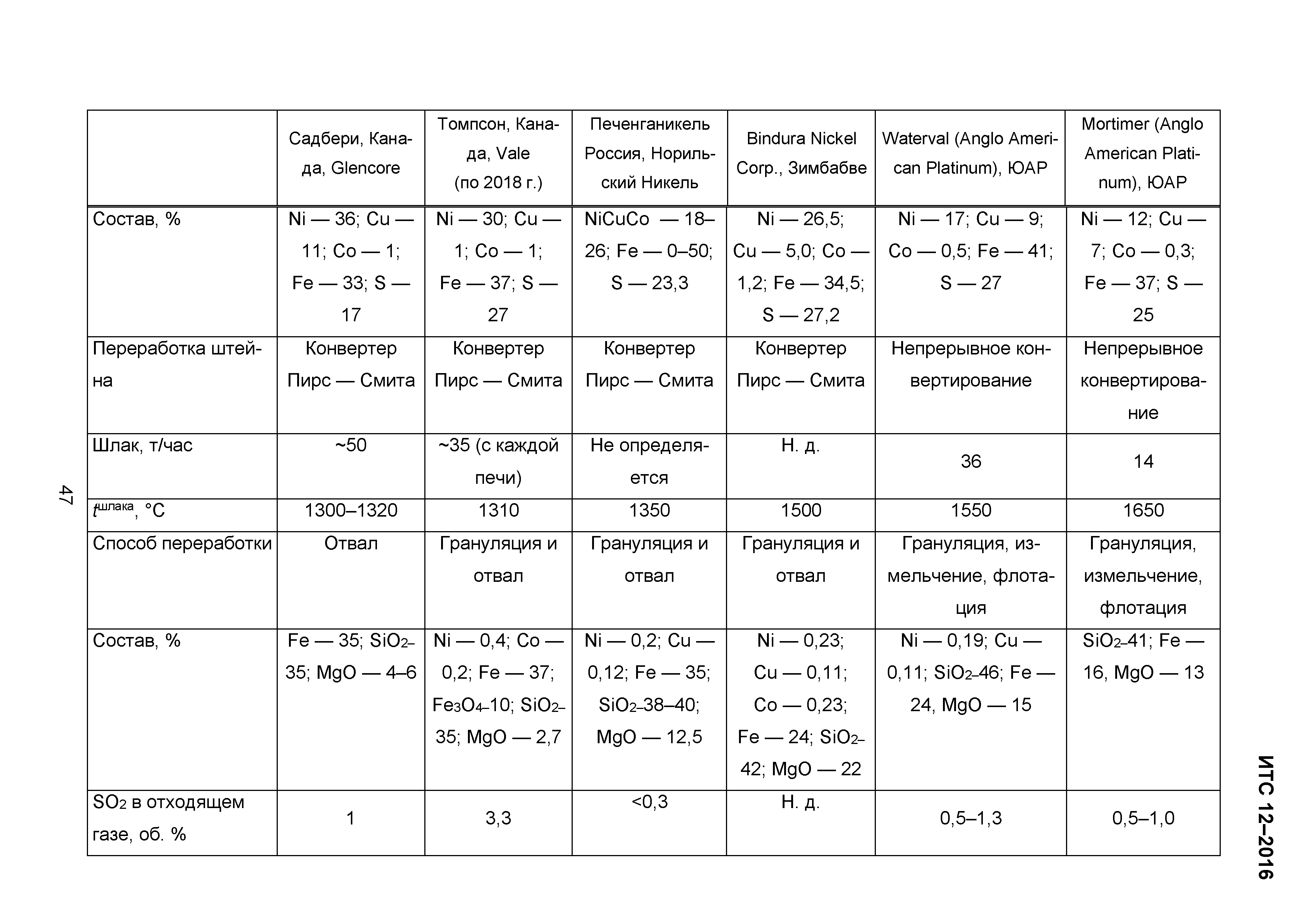 ИТС 12-2016