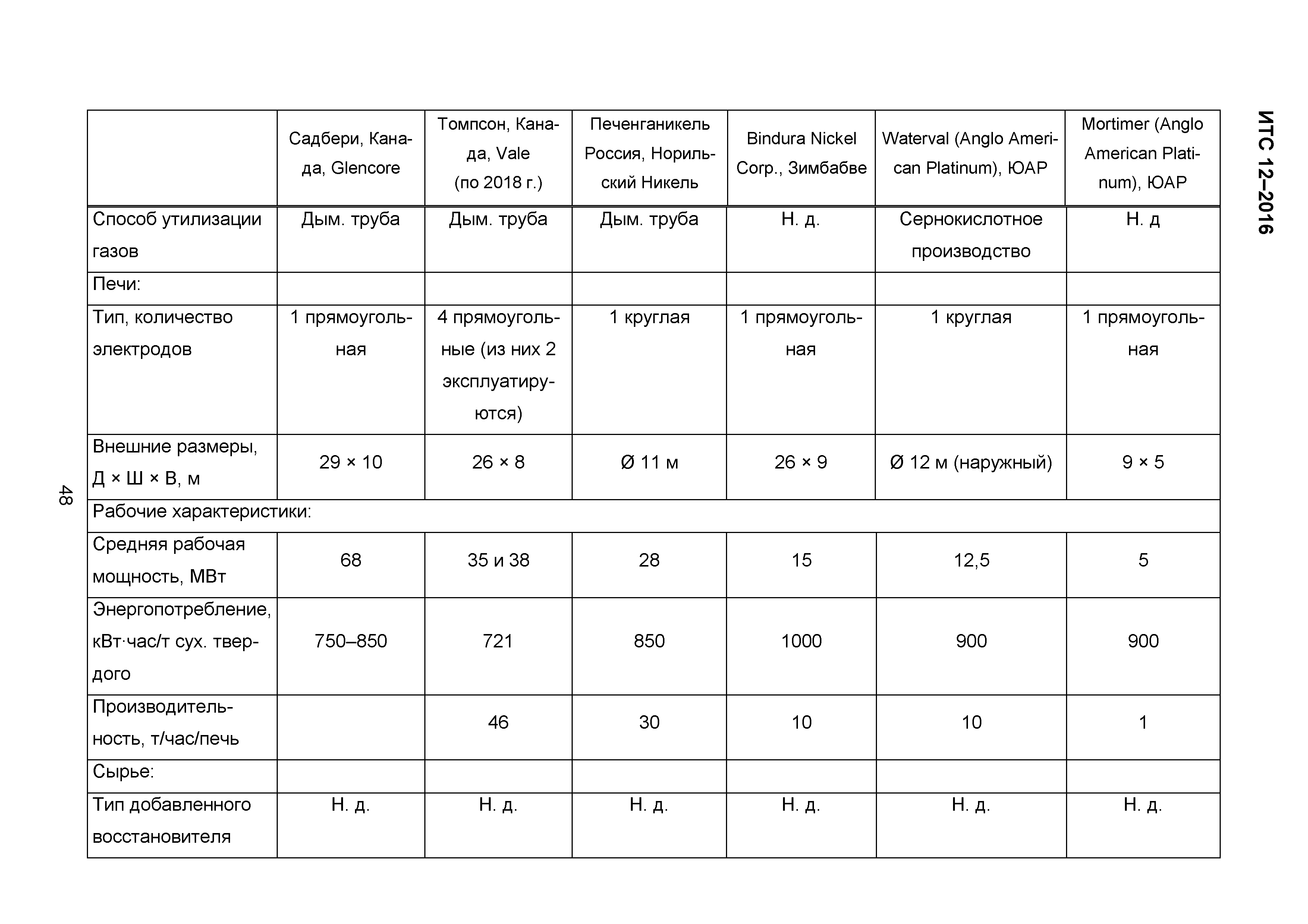 ИТС 12-2016