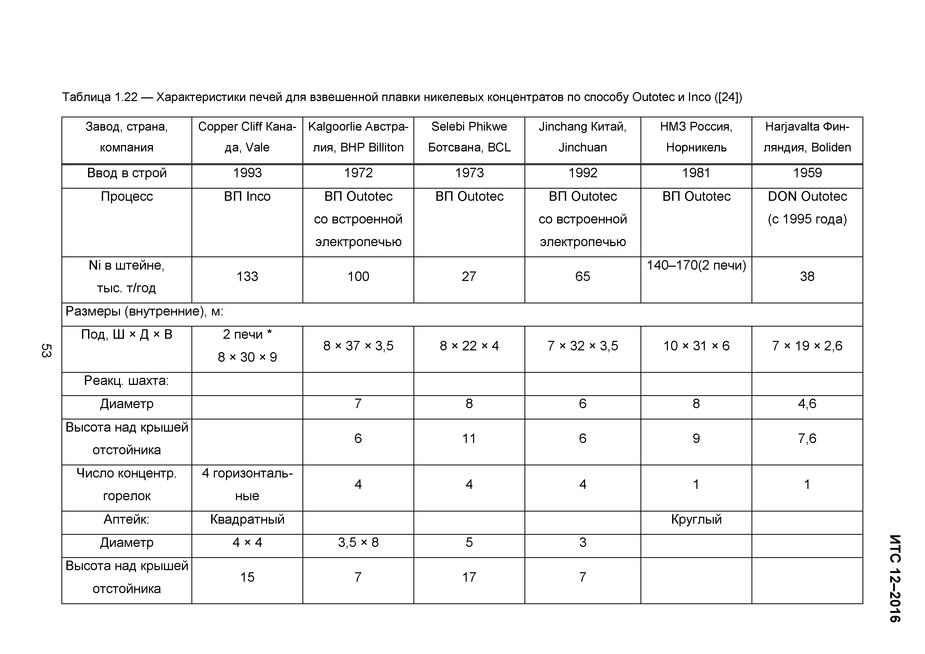 ИТС 12-2016