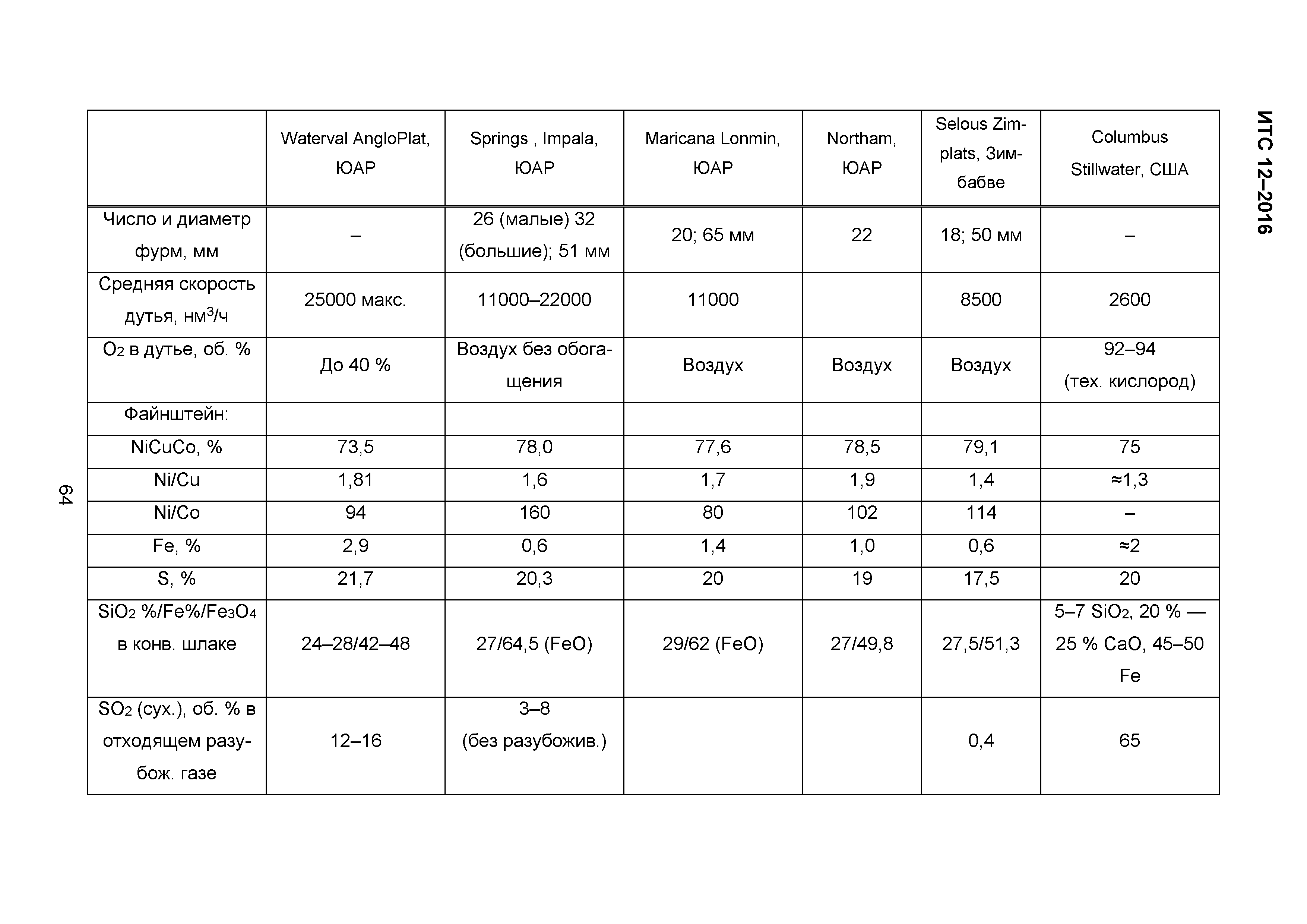 ИТС 12-2016