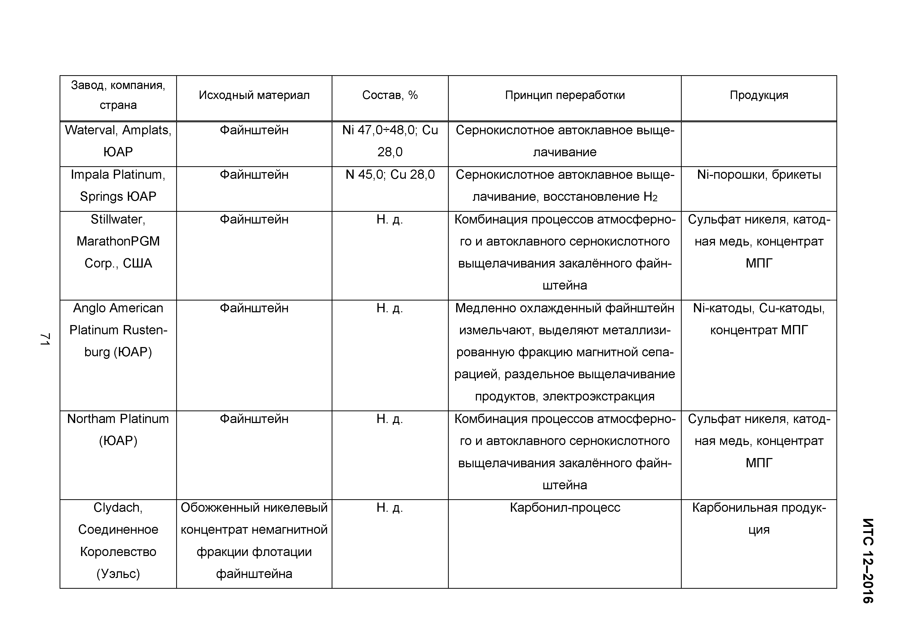 ИТС 12-2016