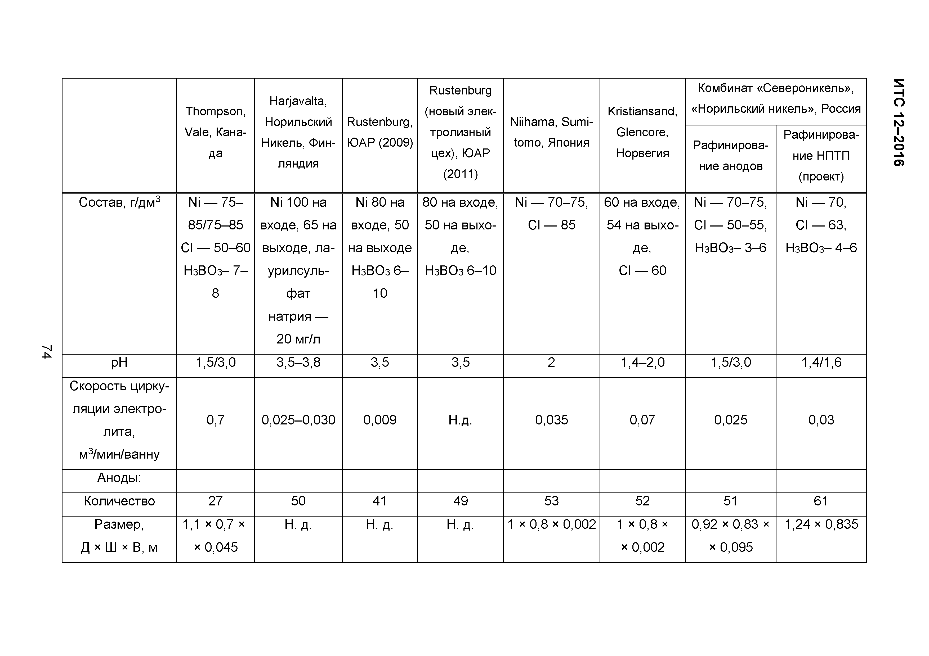 ИТС 12-2016