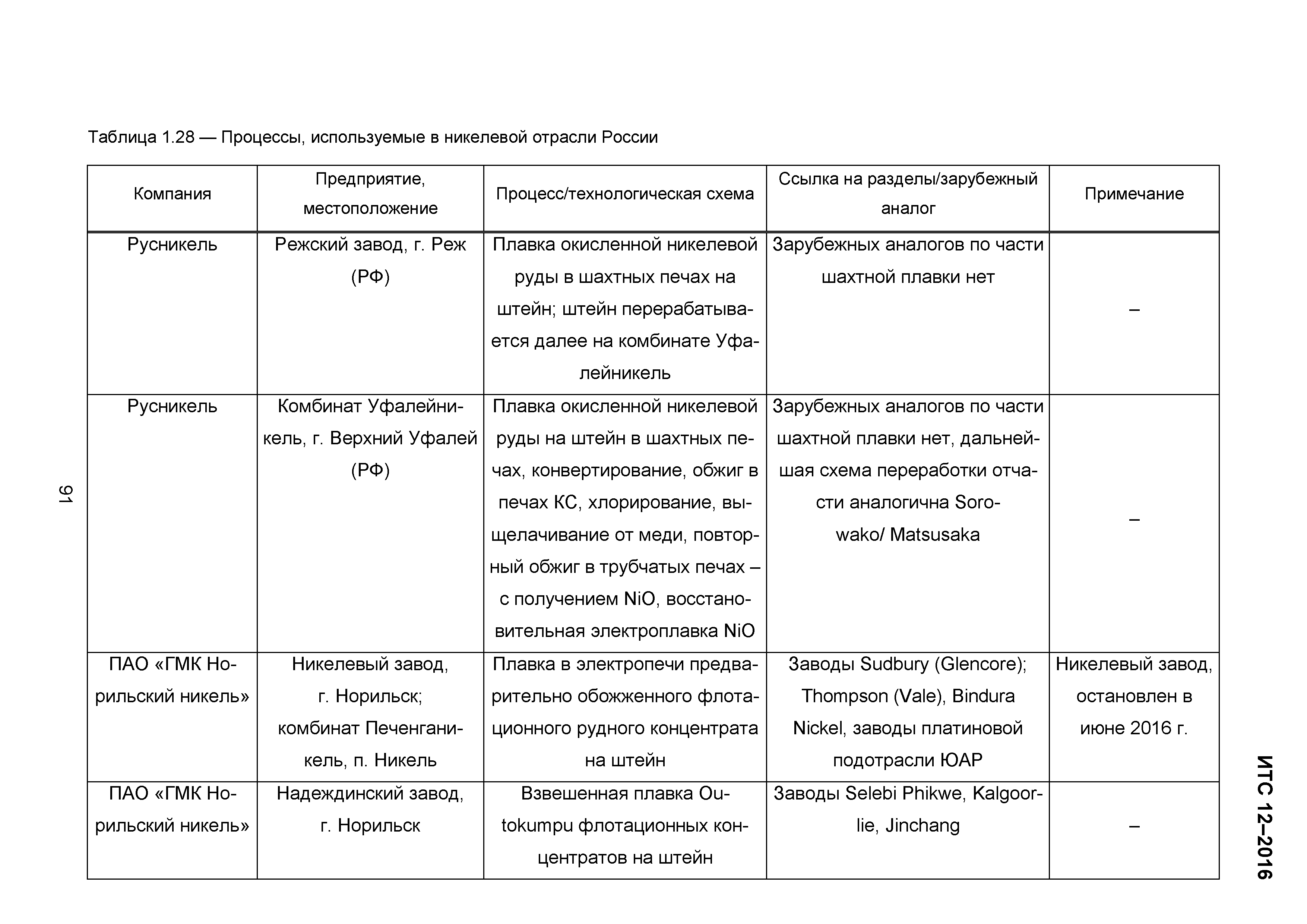 ИТС 12-2016