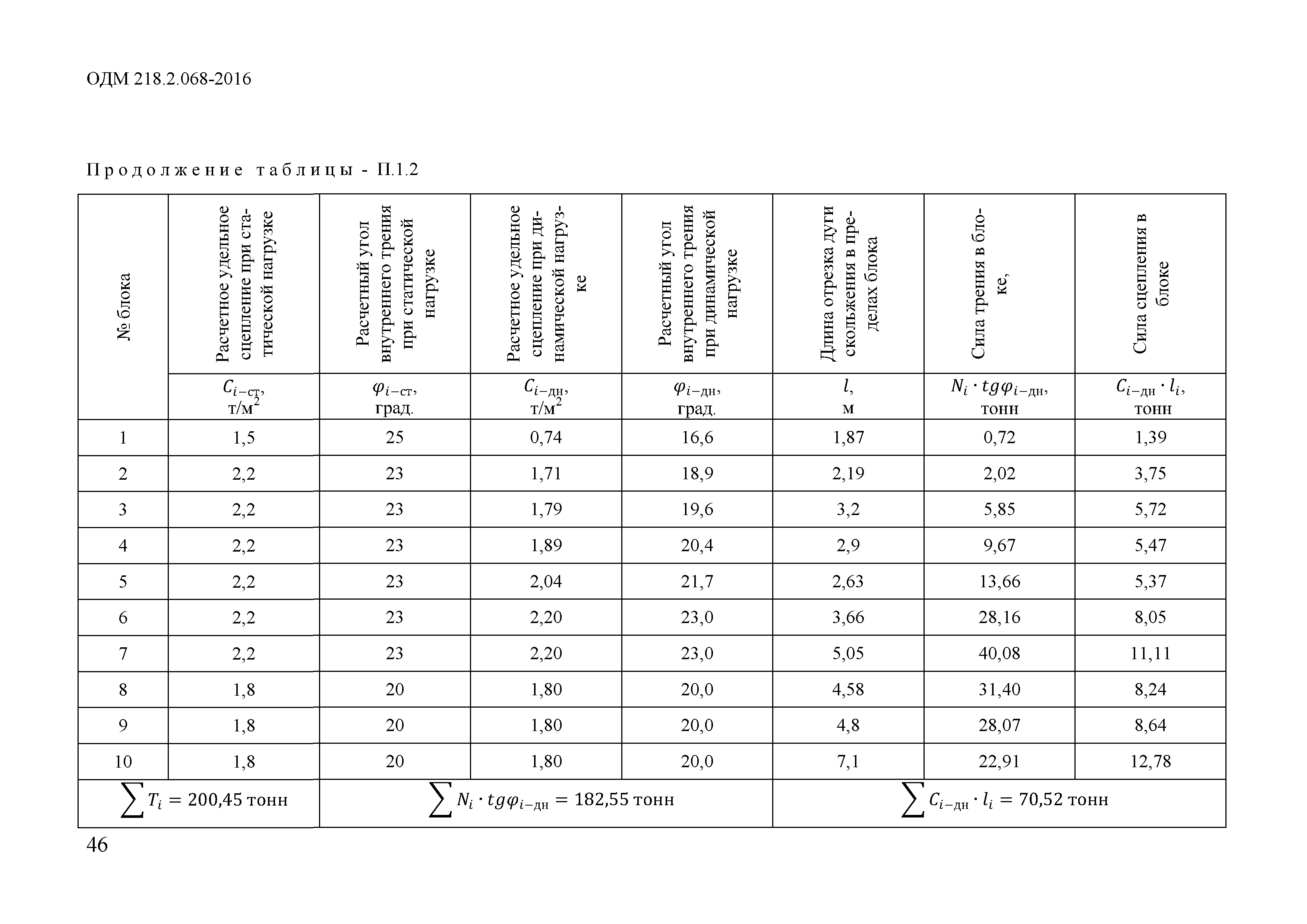 ОДМ 218.2.068-2016