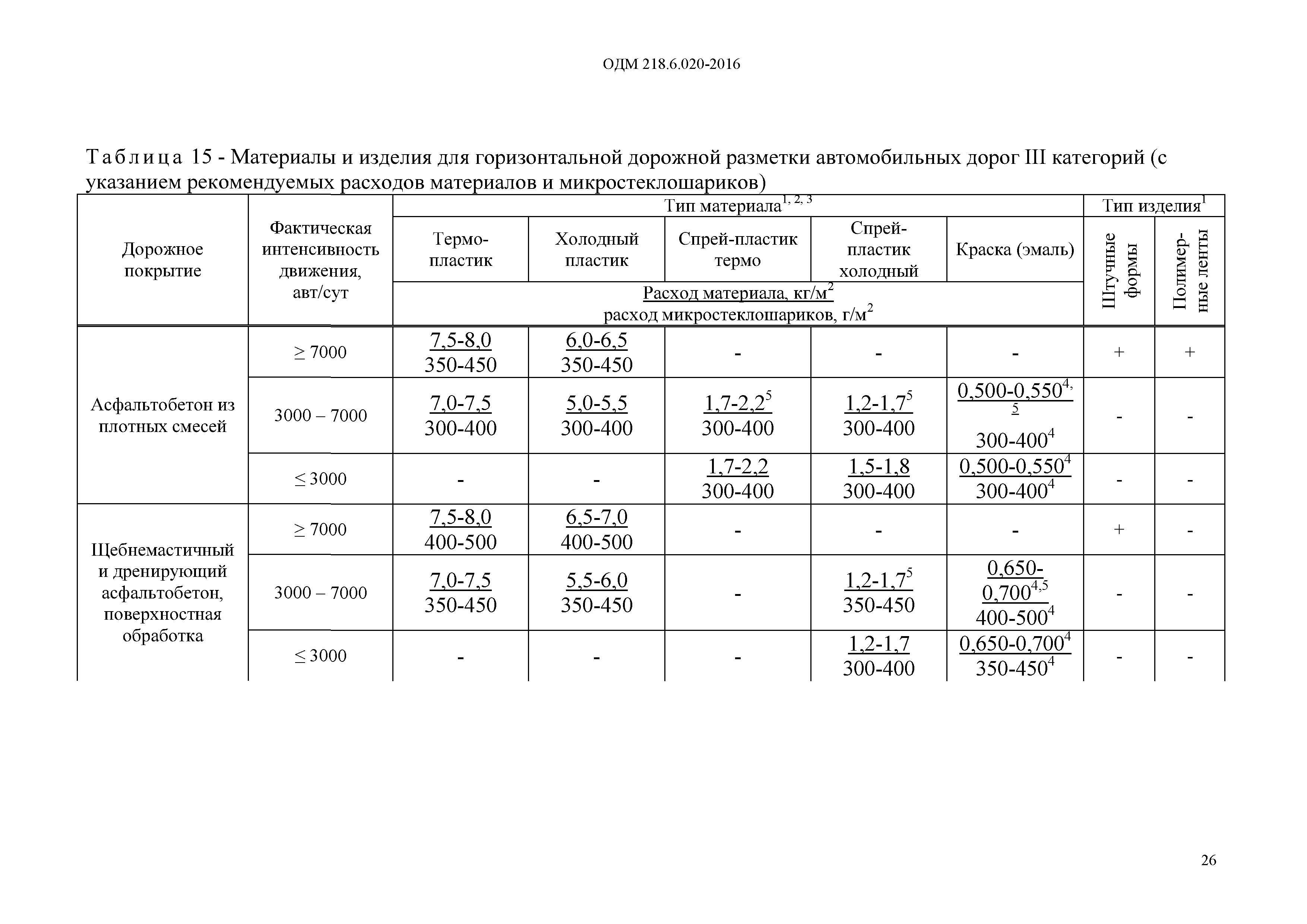 ОДМ 218.6.020-2016