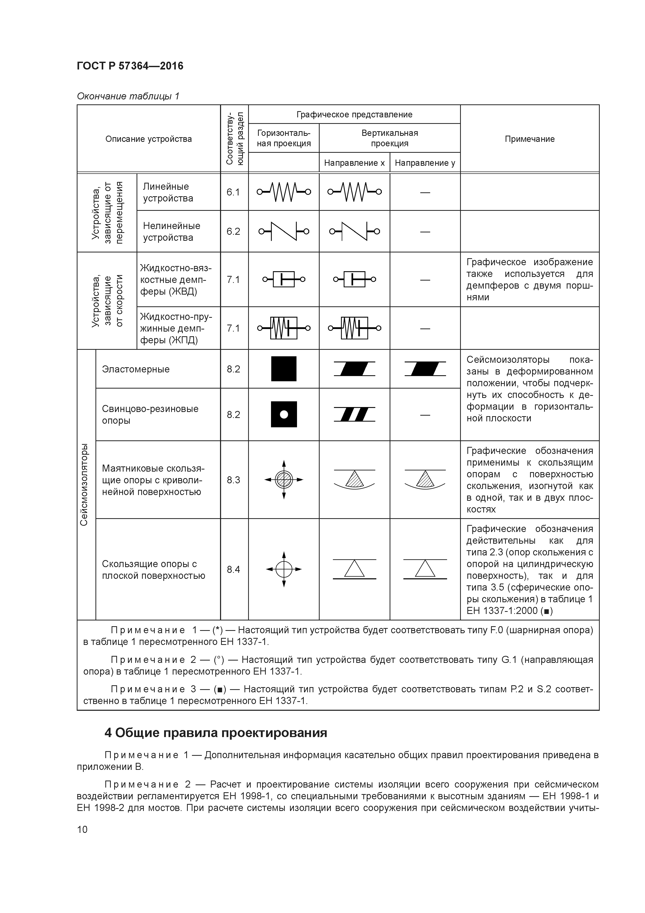 ГОСТ Р 57364-2016