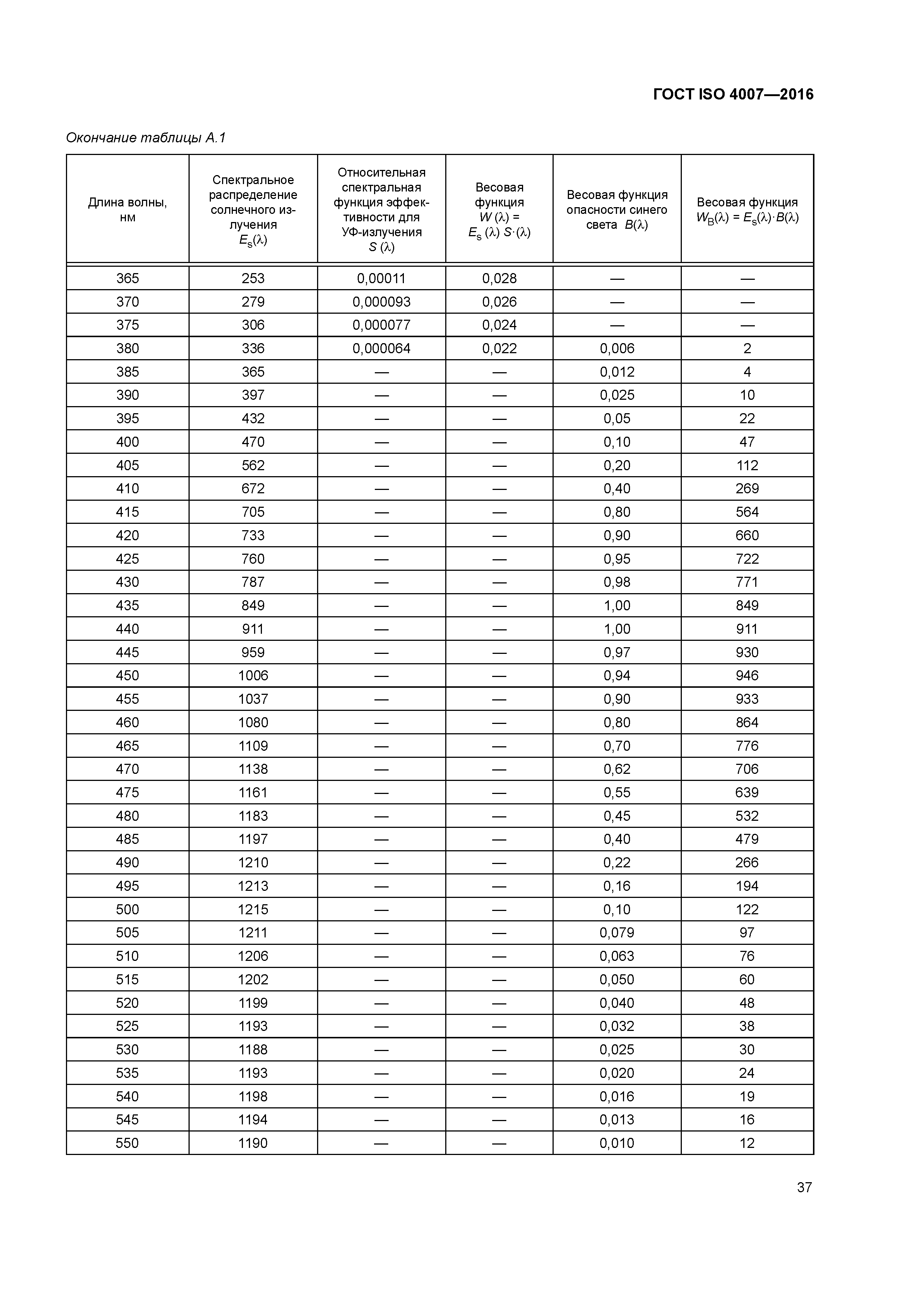 ГОСТ ISO 4007-2016