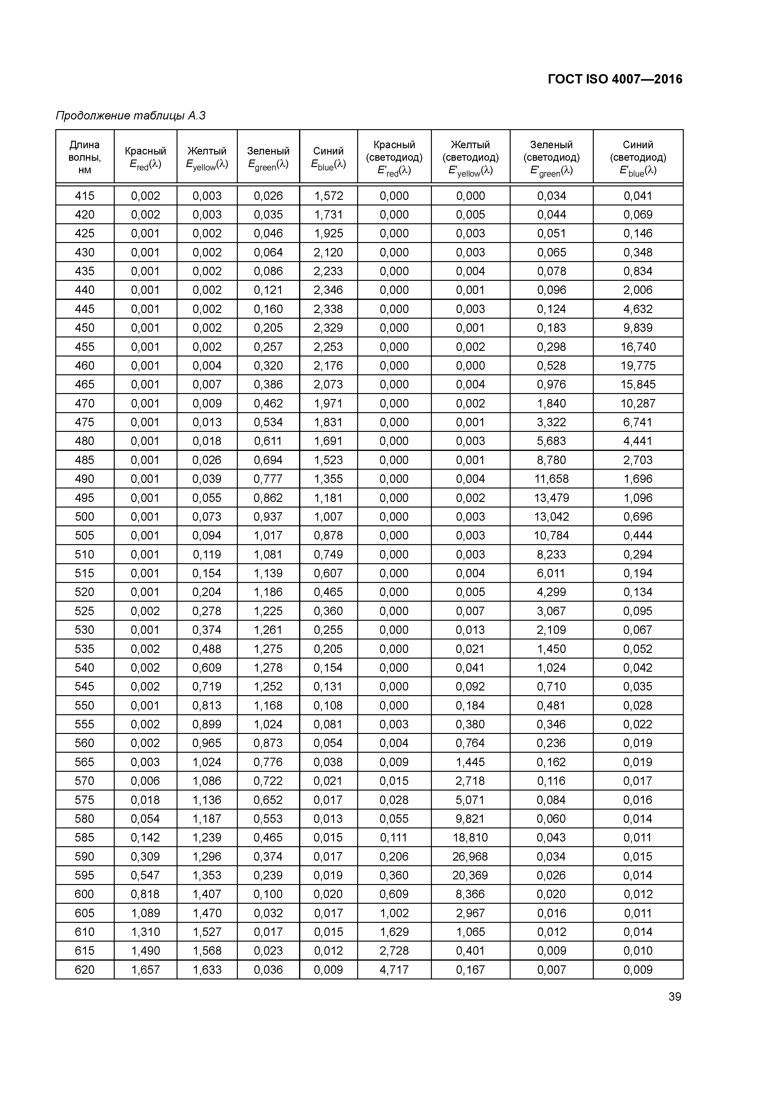 ГОСТ ISO 4007-2016