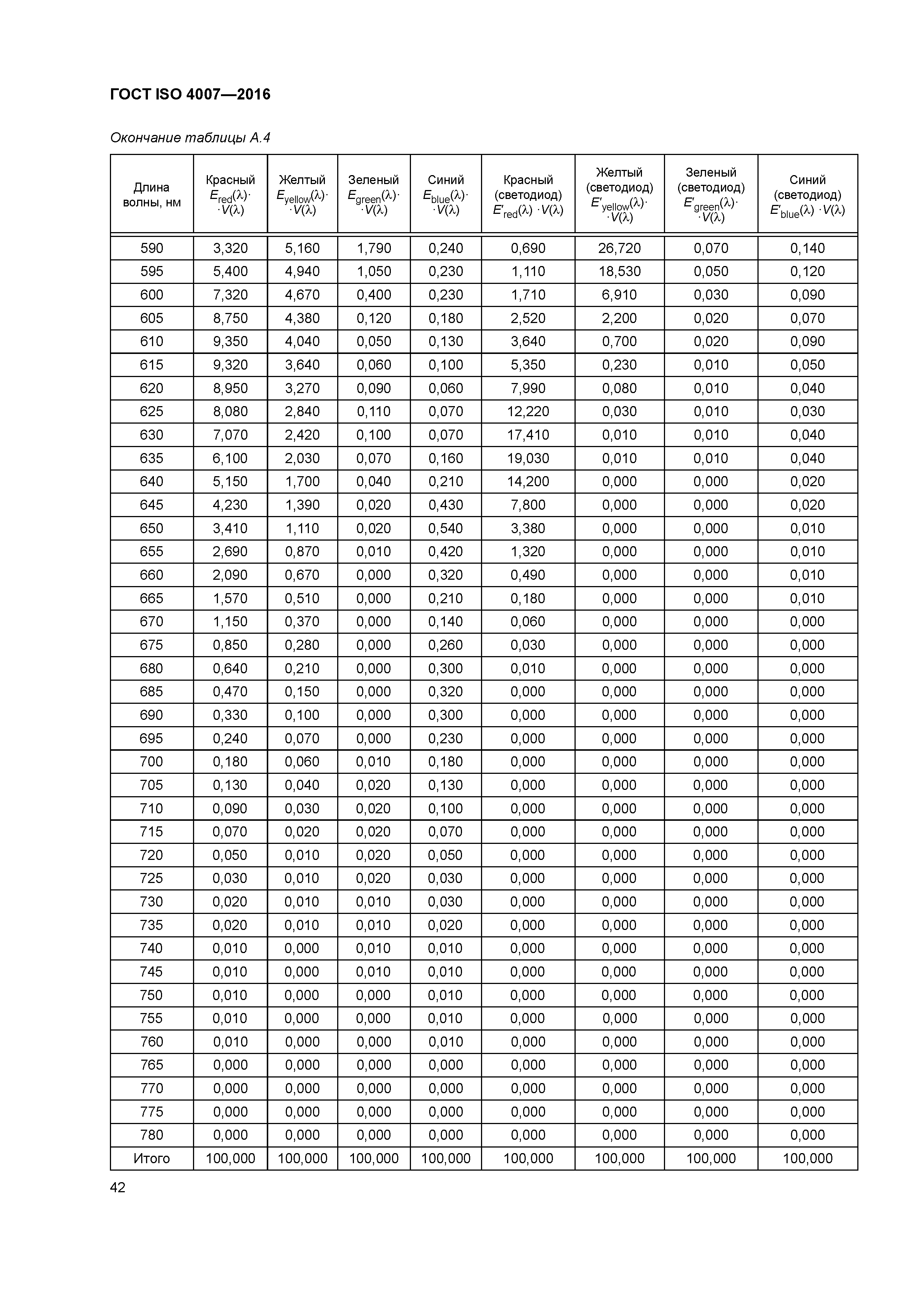 ГОСТ ISO 4007-2016