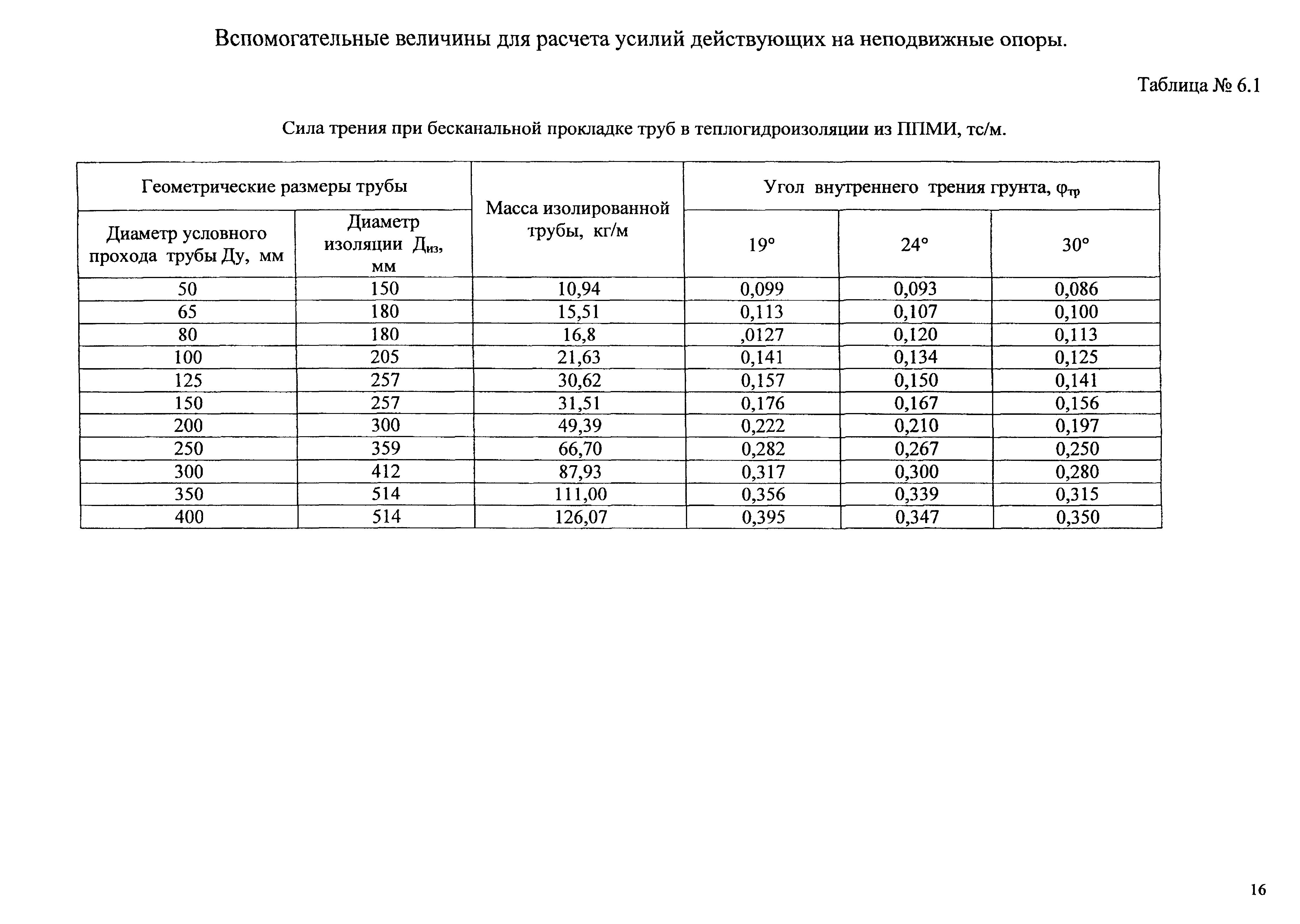 Типовые проектные решения АТР 313.ТС-006.000