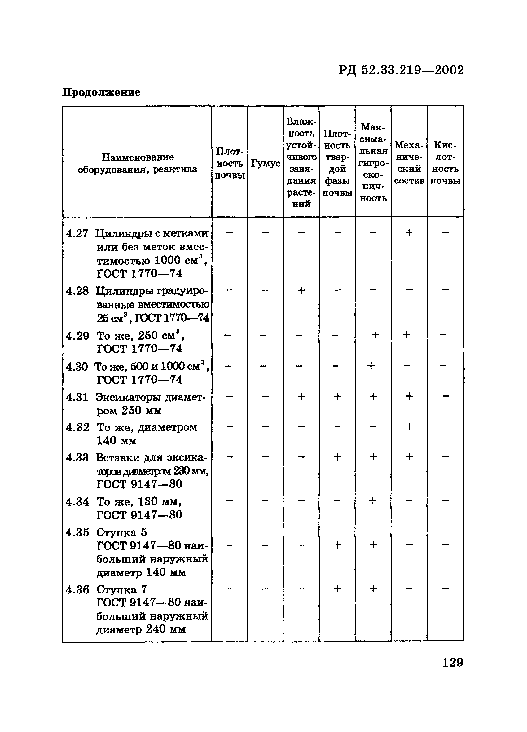 РД 52.33.219-2002