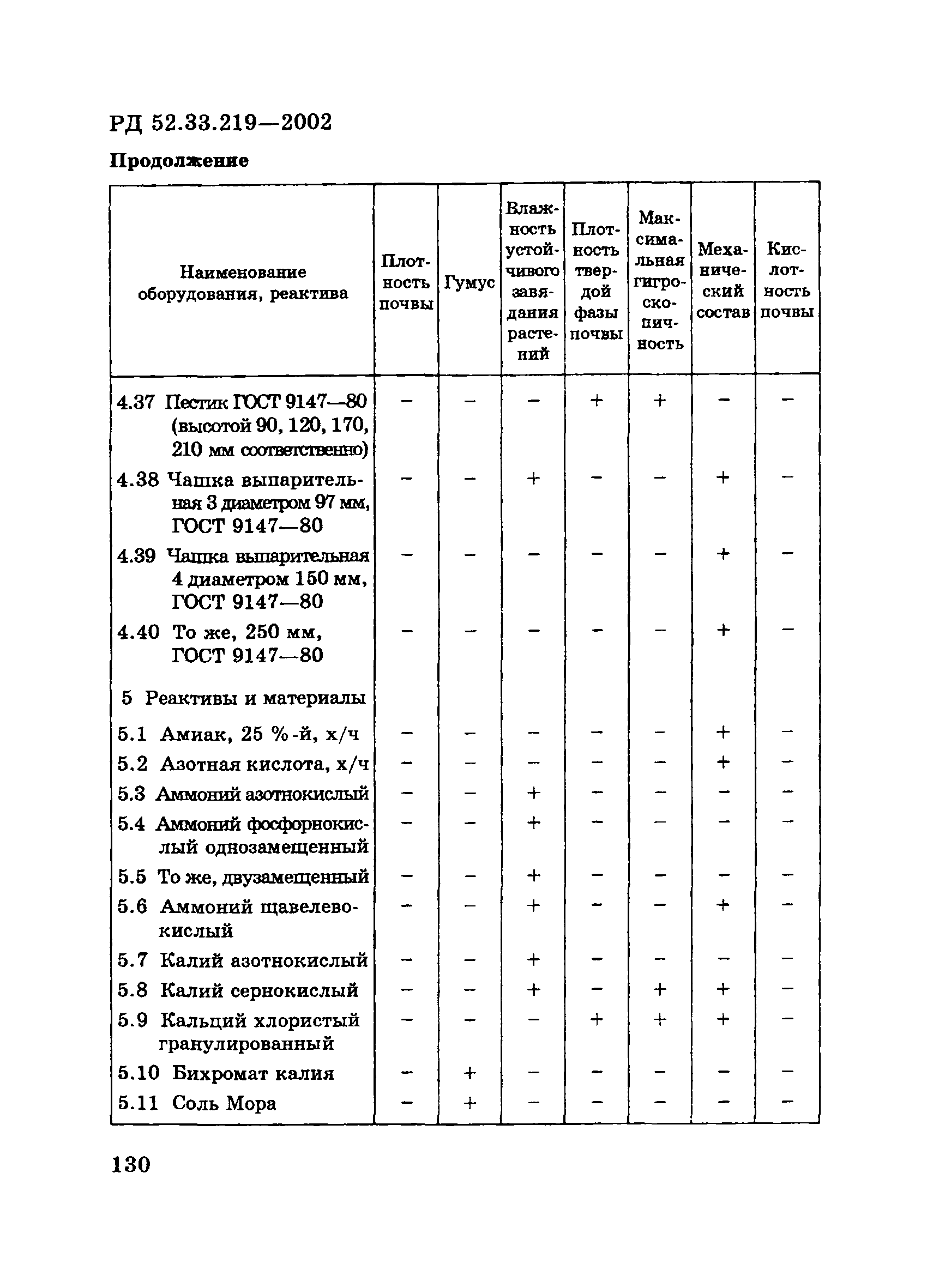 РД 52.33.219-2002