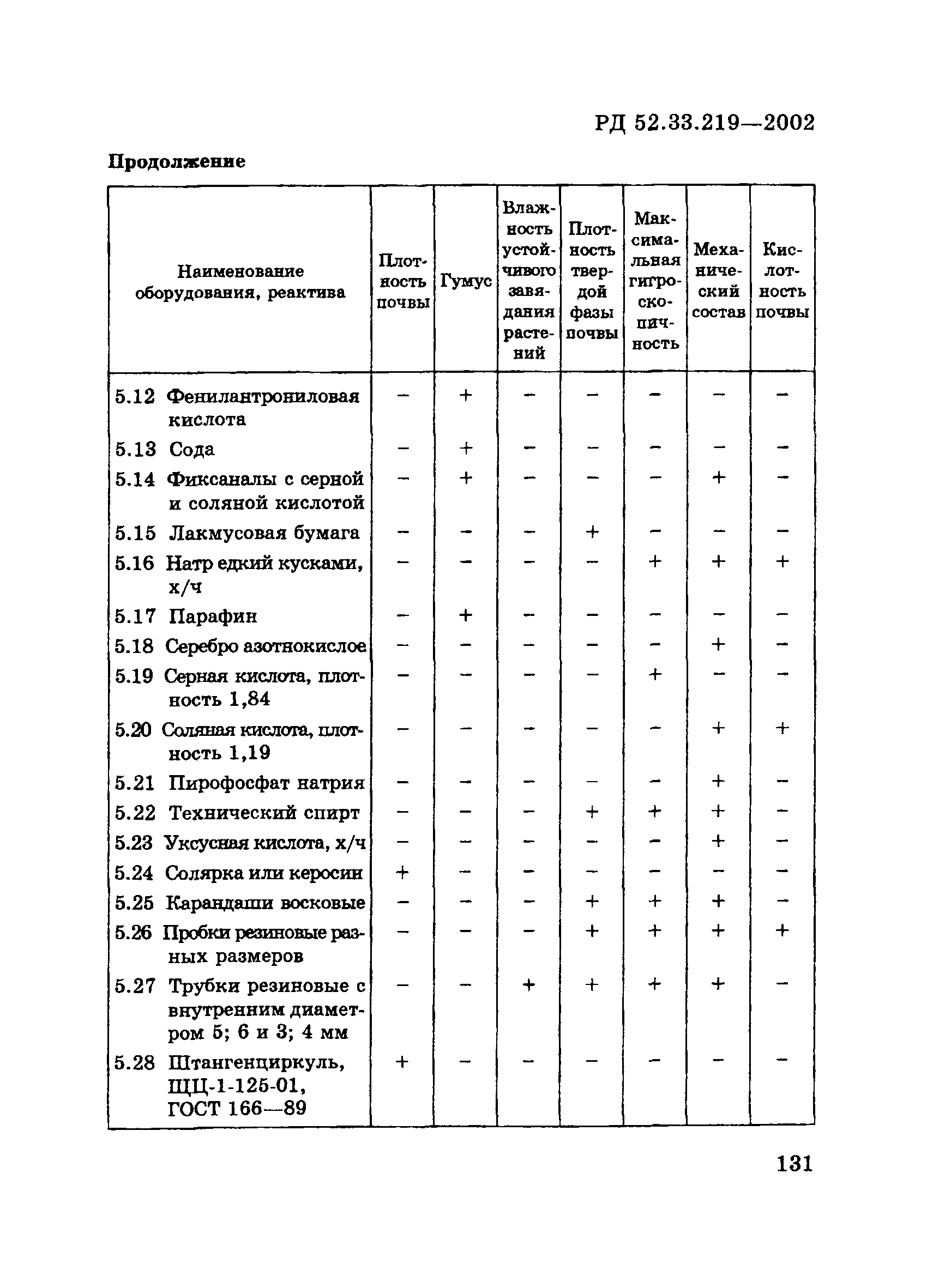 РД 52.33.219-2002