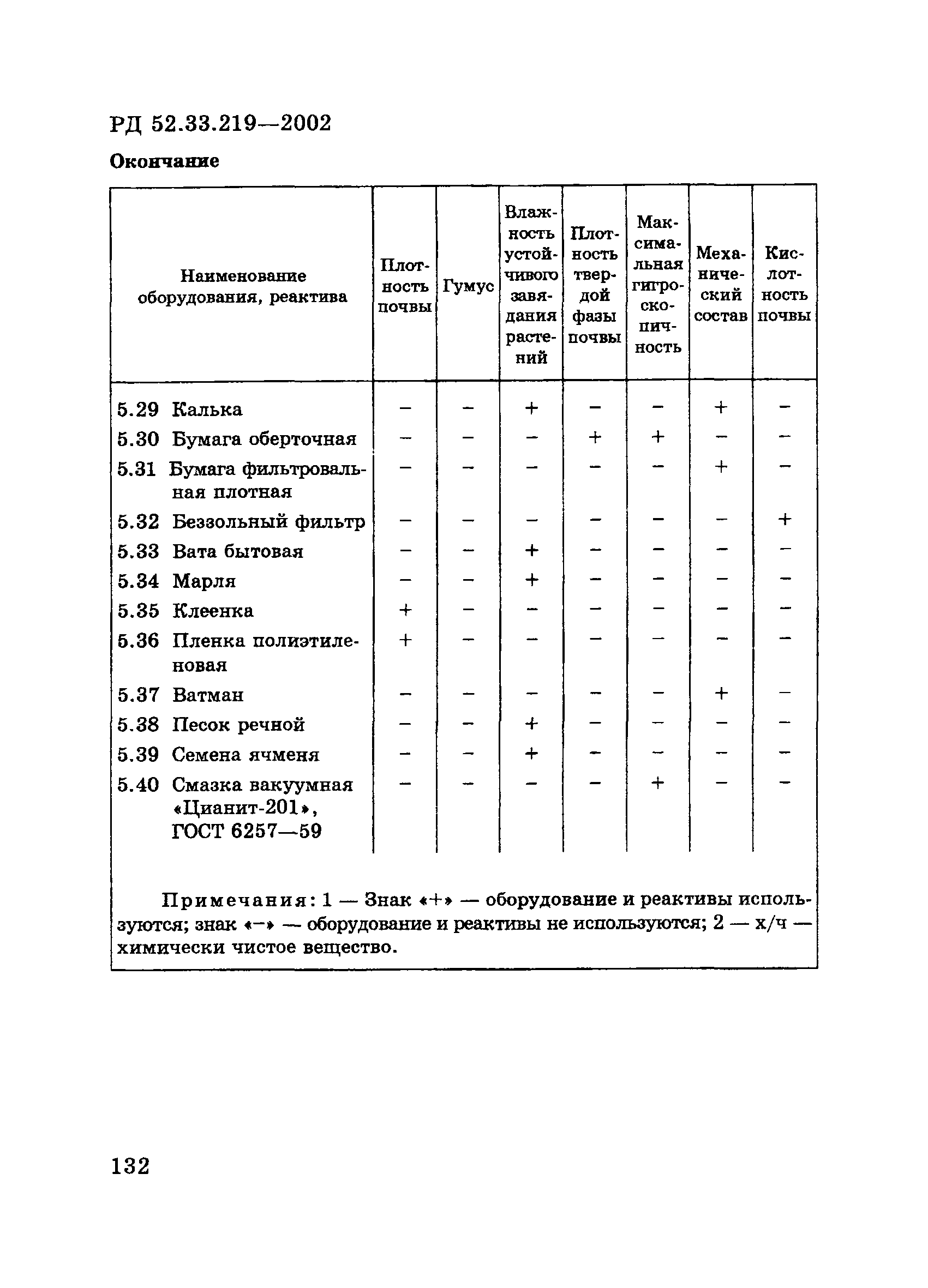 РД 52.33.219-2002