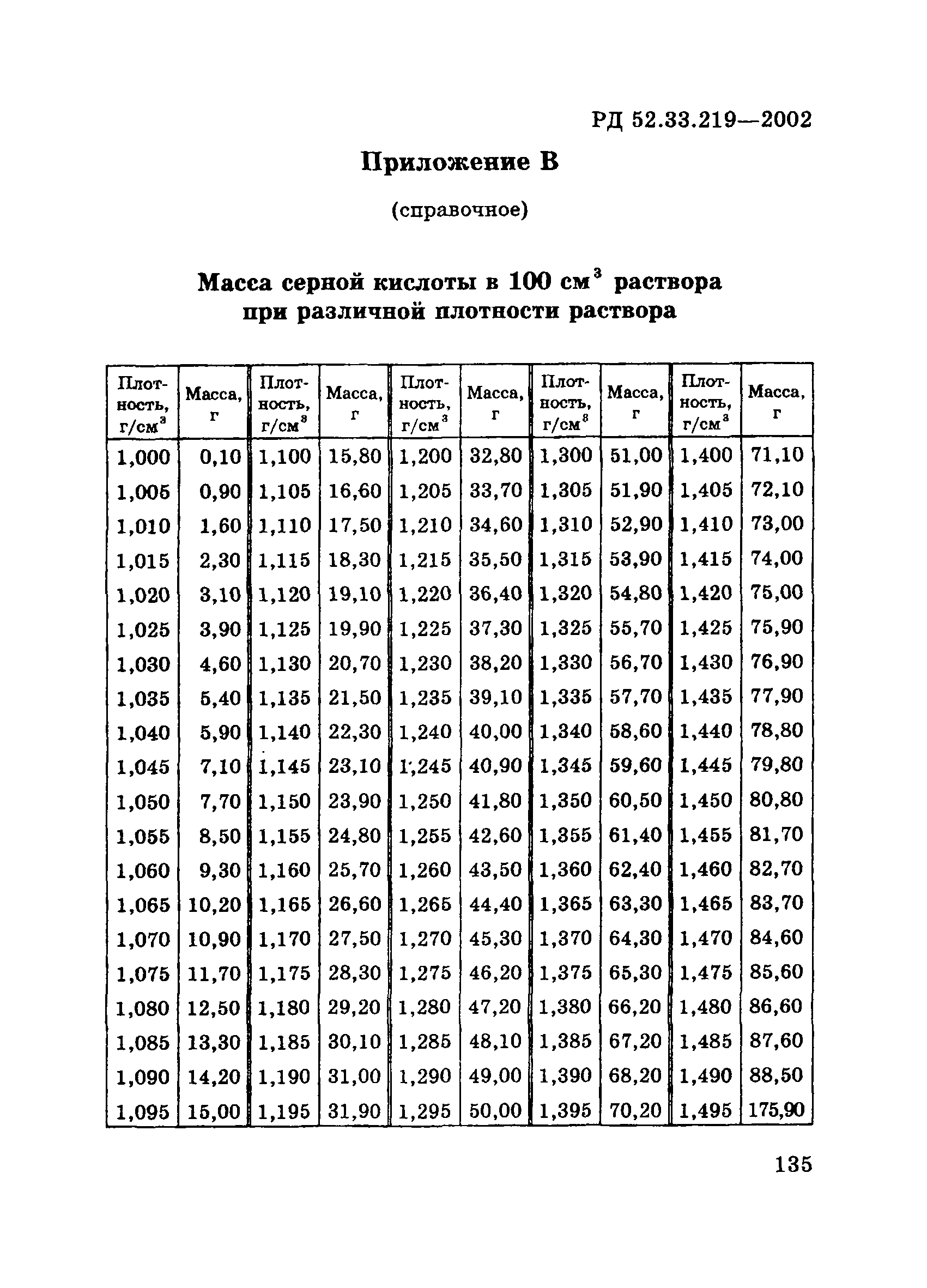 РД 52.33.219-2002