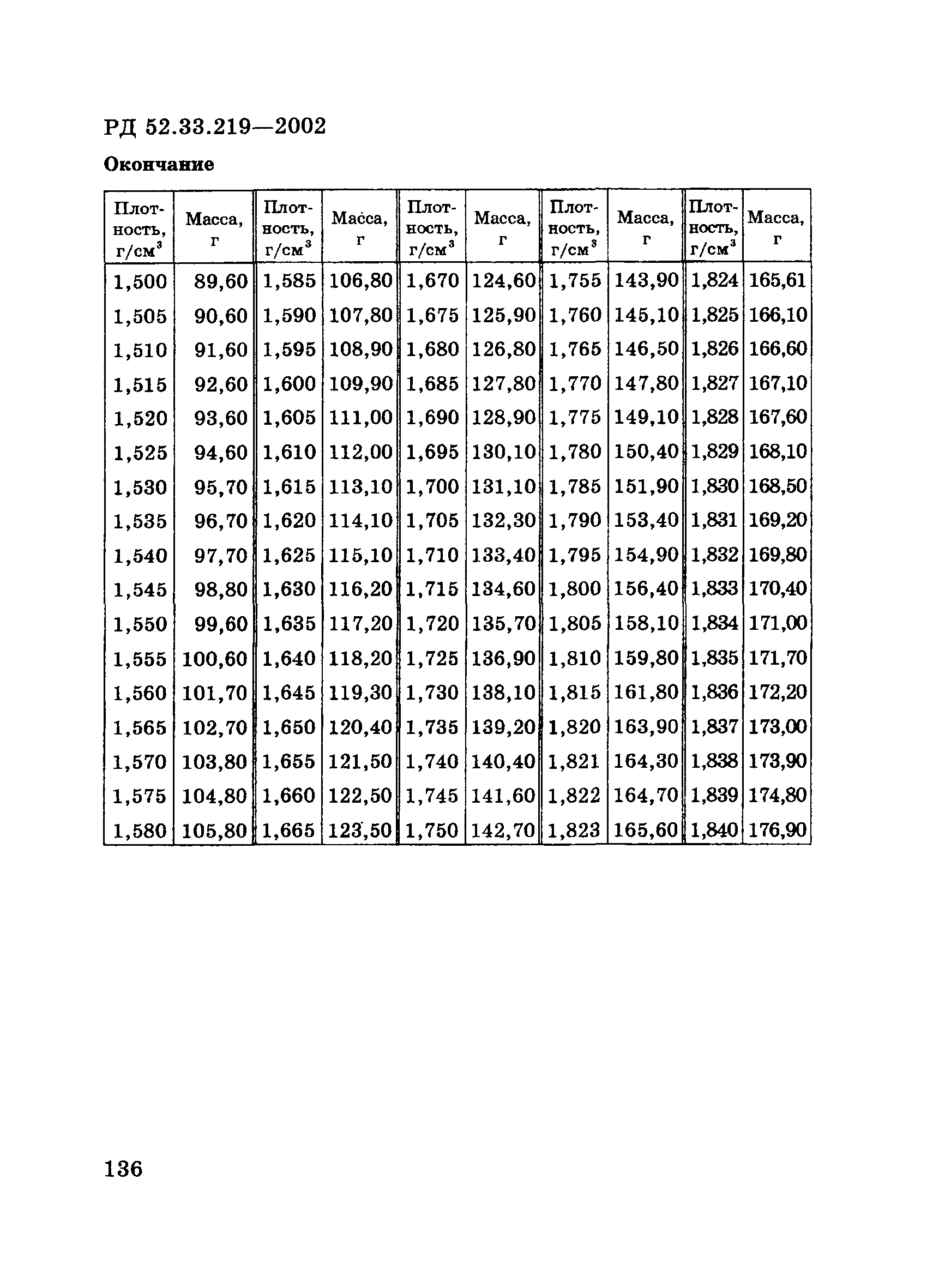 РД 52.33.219-2002