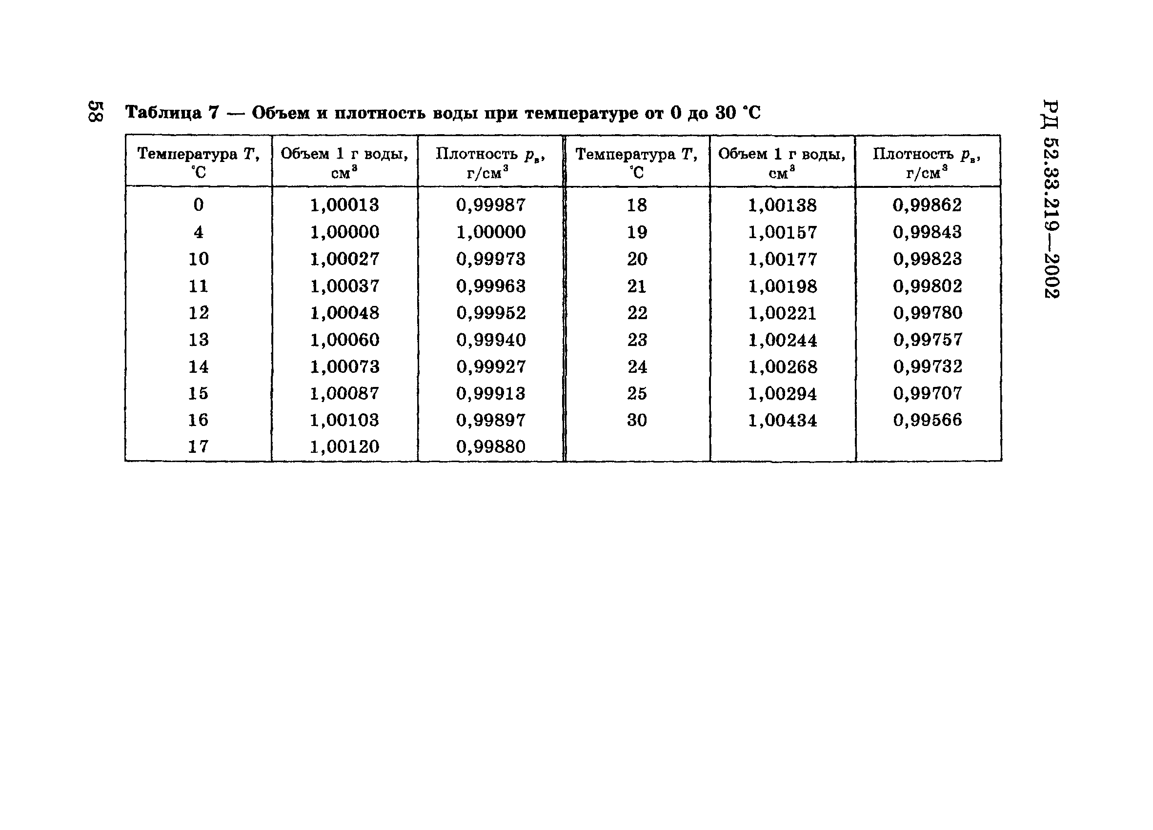 РД 52.33.219-2002