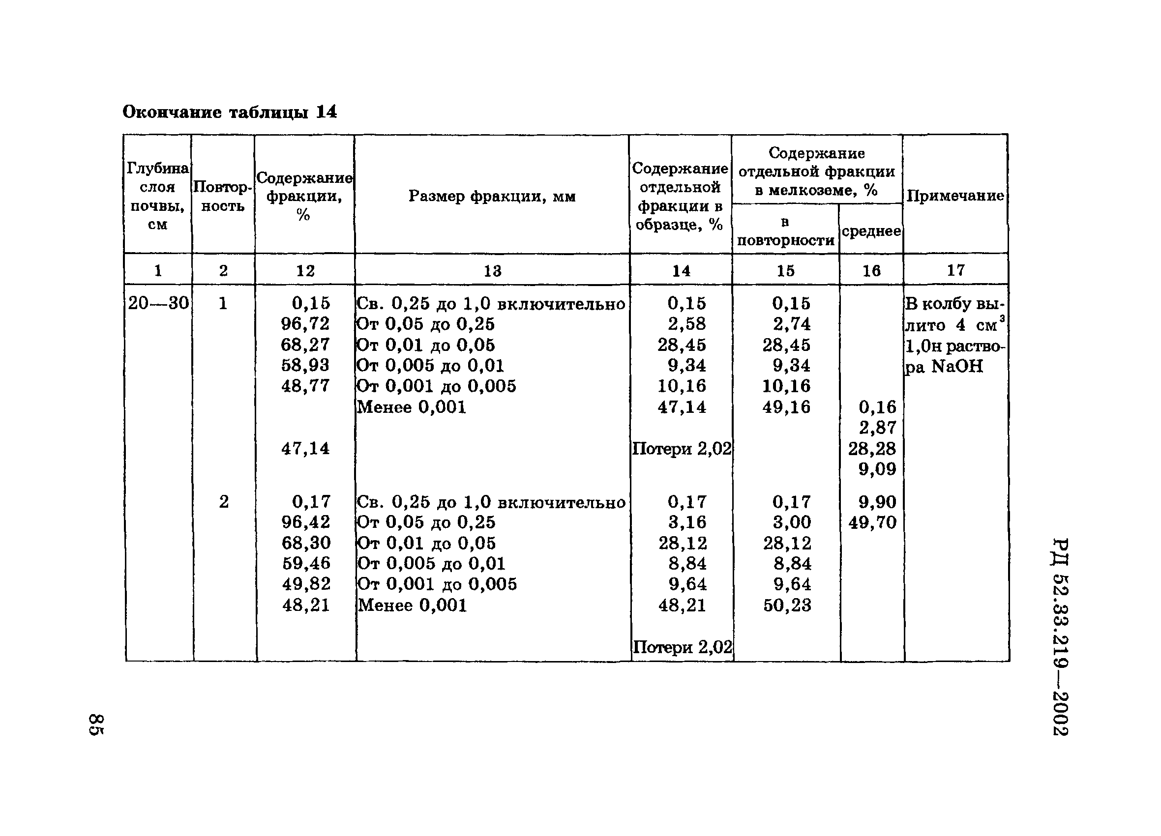 РД 52.33.219-2002