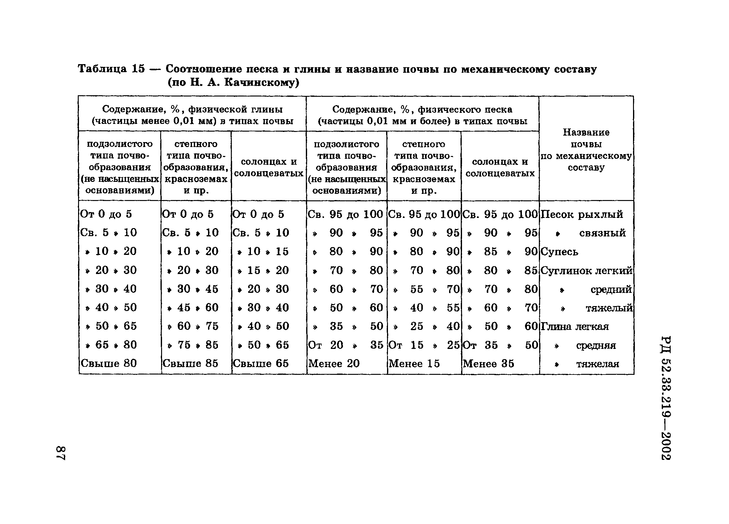 РД 52.33.219-2002