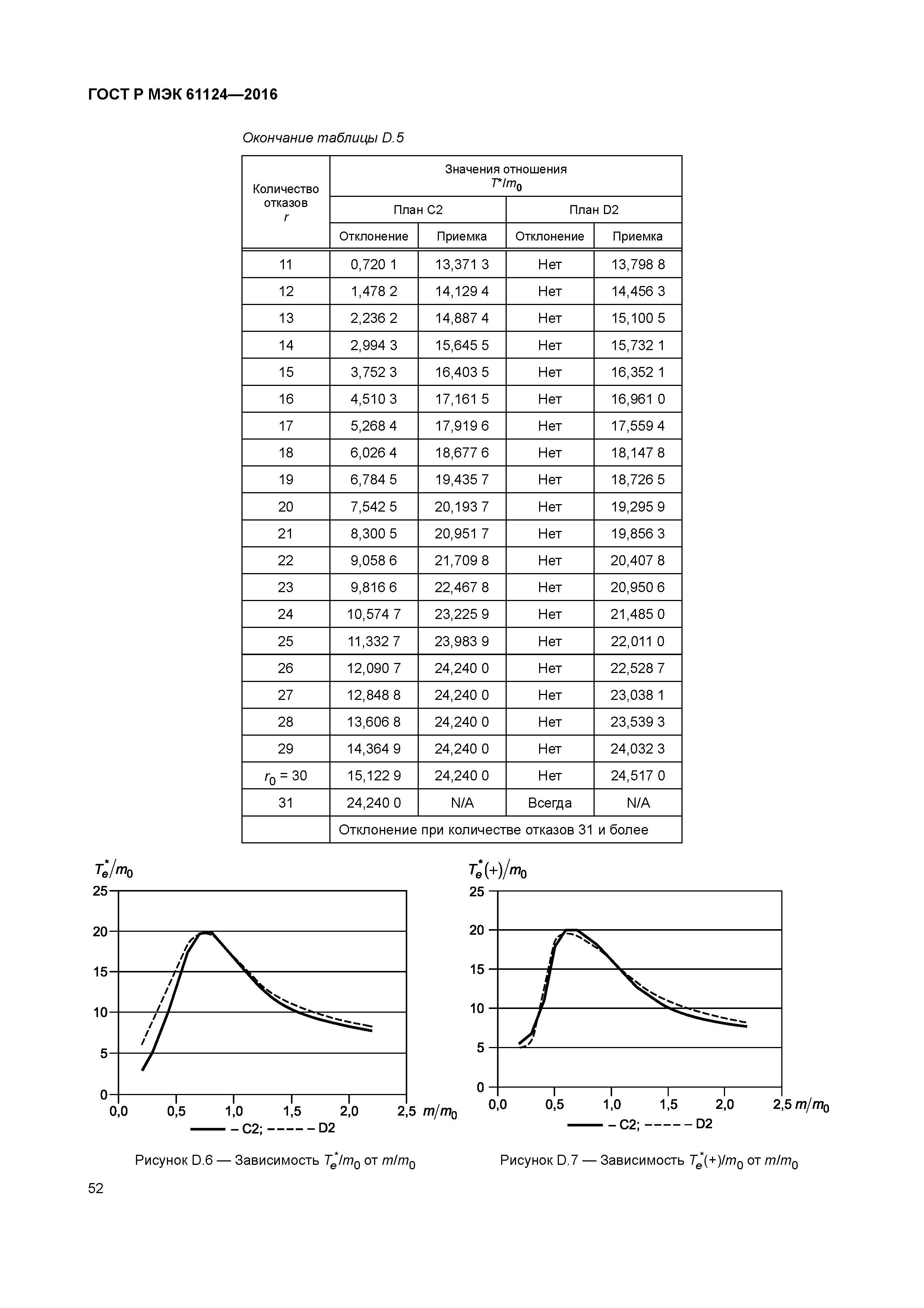 ГОСТ Р МЭК 61124-2016