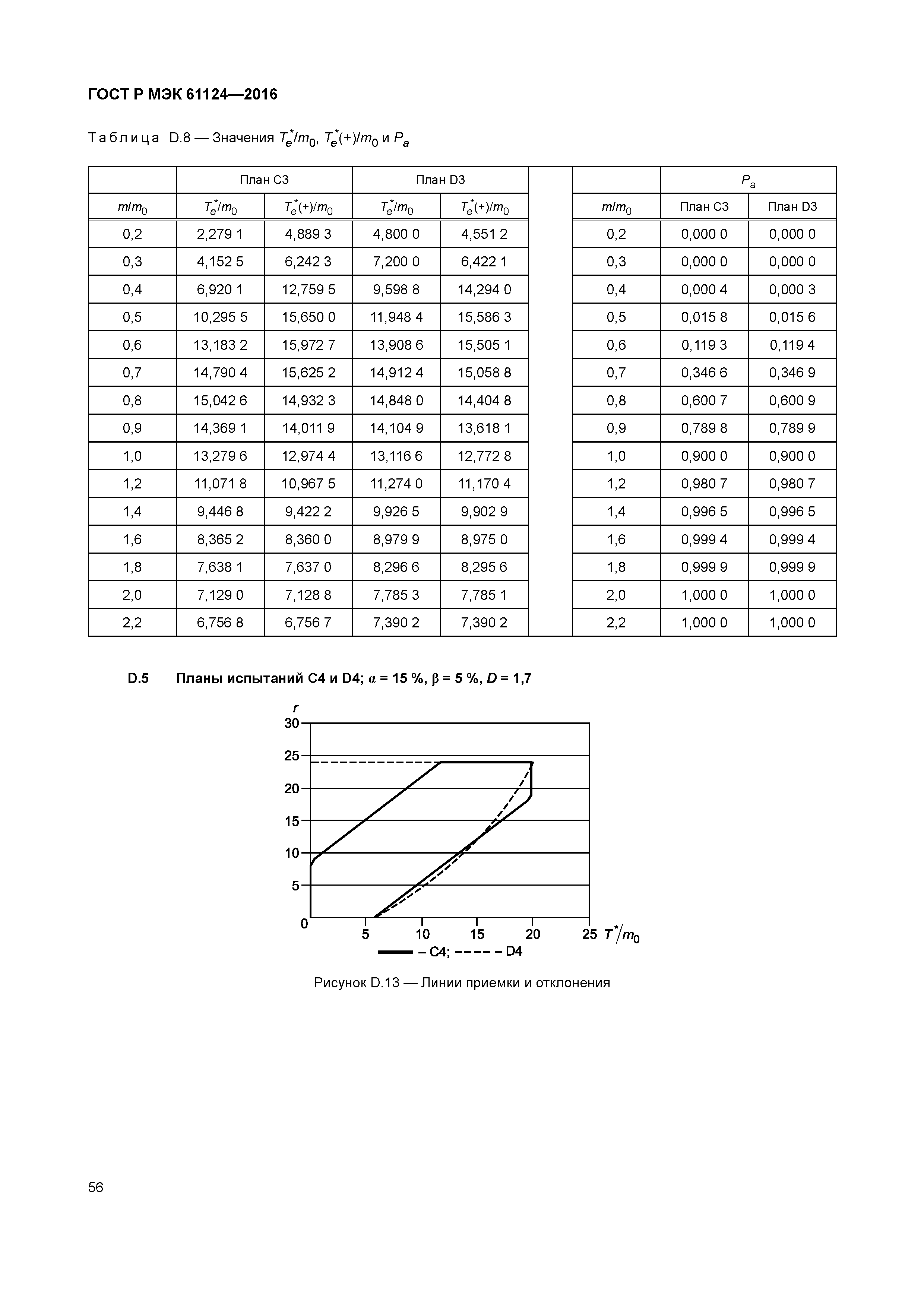 ГОСТ Р МЭК 61124-2016