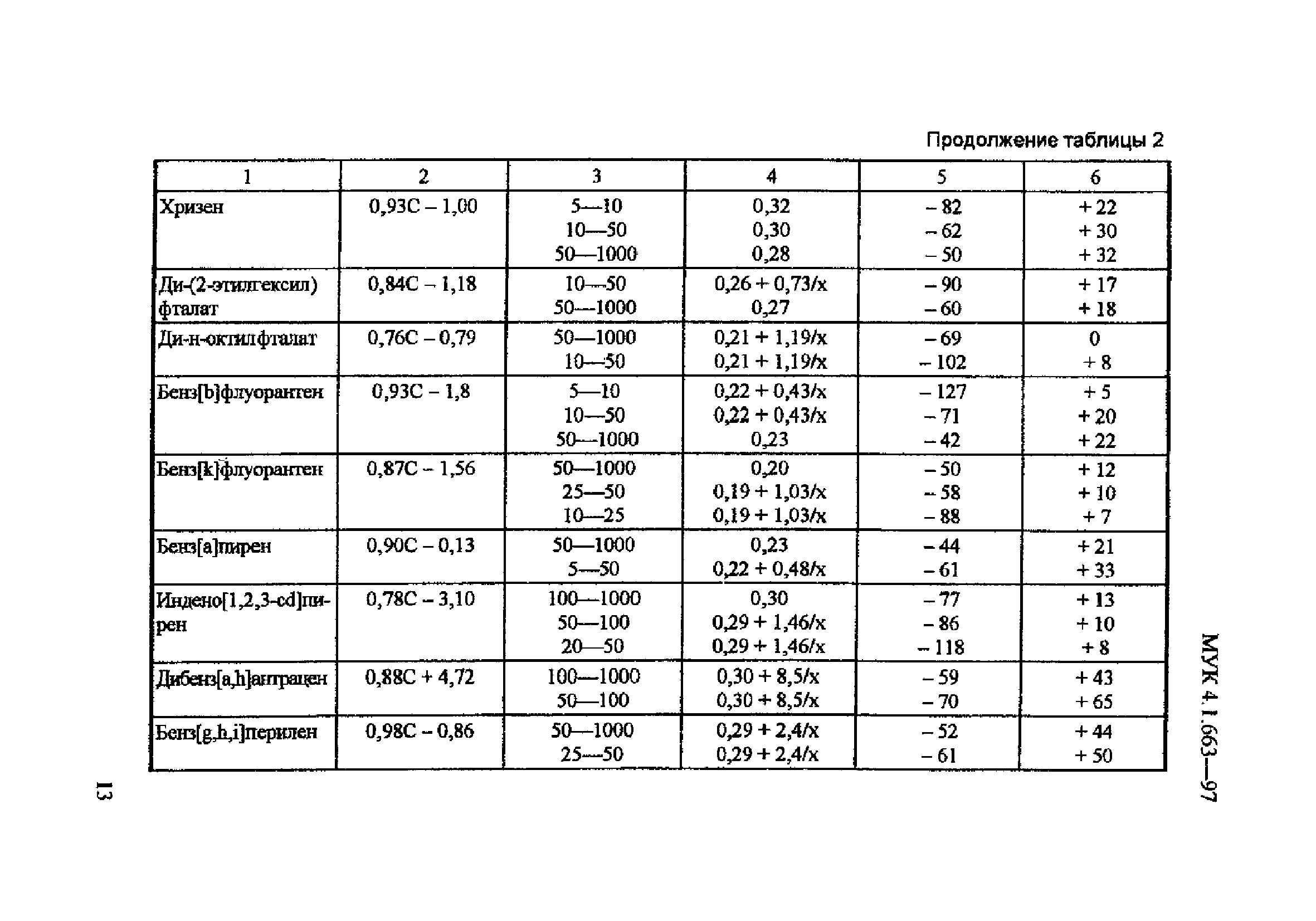 МУК 4.1.663-97