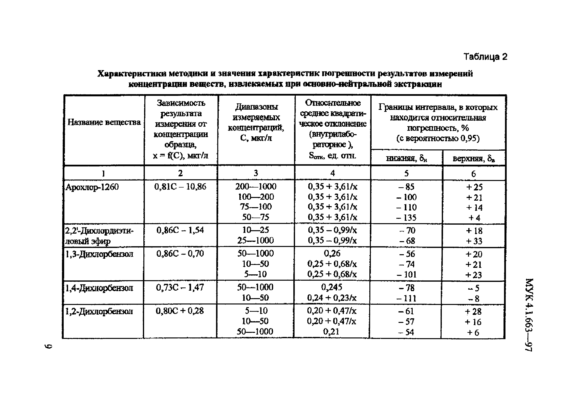 МУК 4.1.663-97